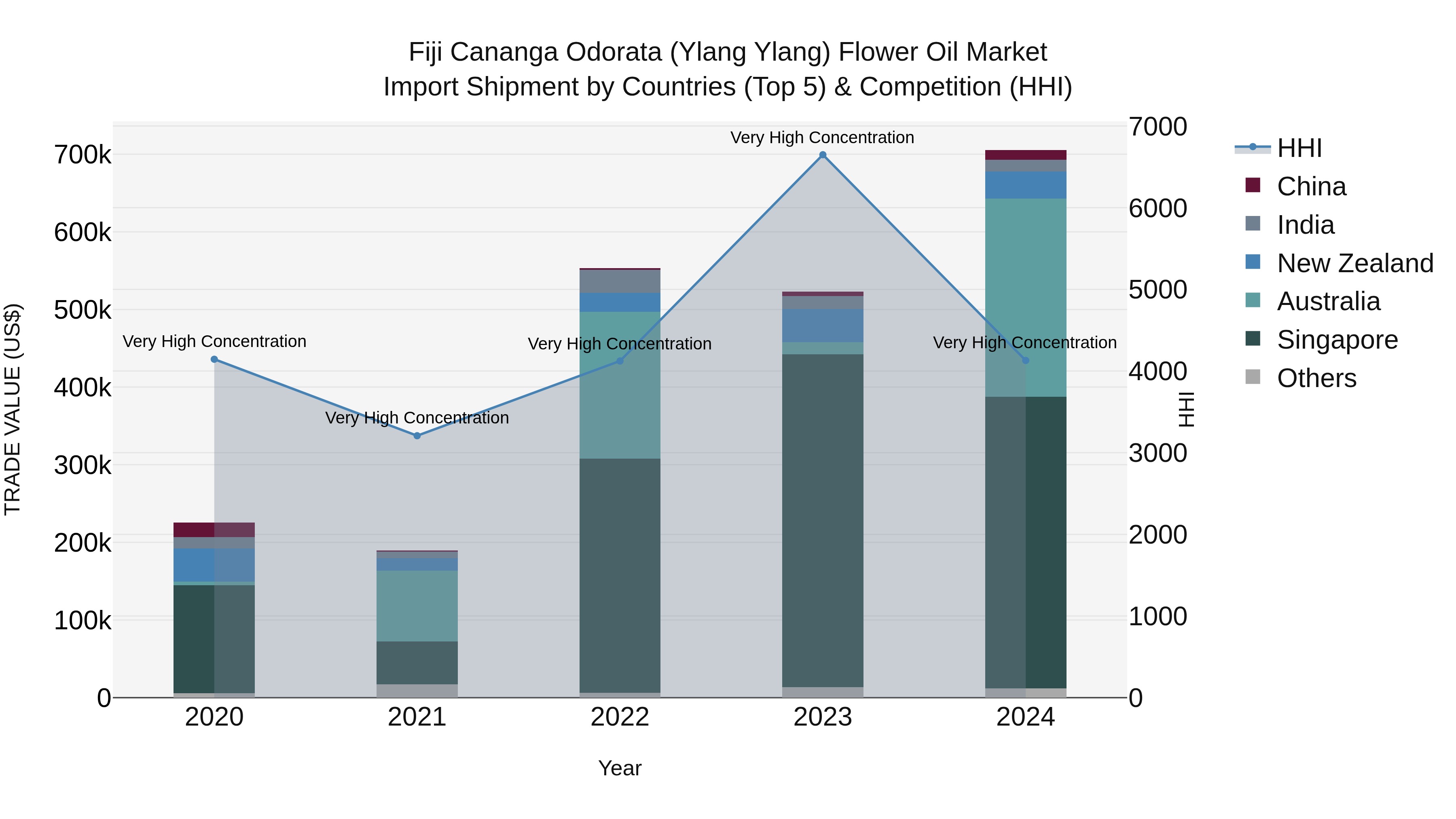 Fiji Cananga Odorata (Ylang Ylang) Flower Oil Market Top 5 Importing Countries and Market Competition (HHI) Analysis