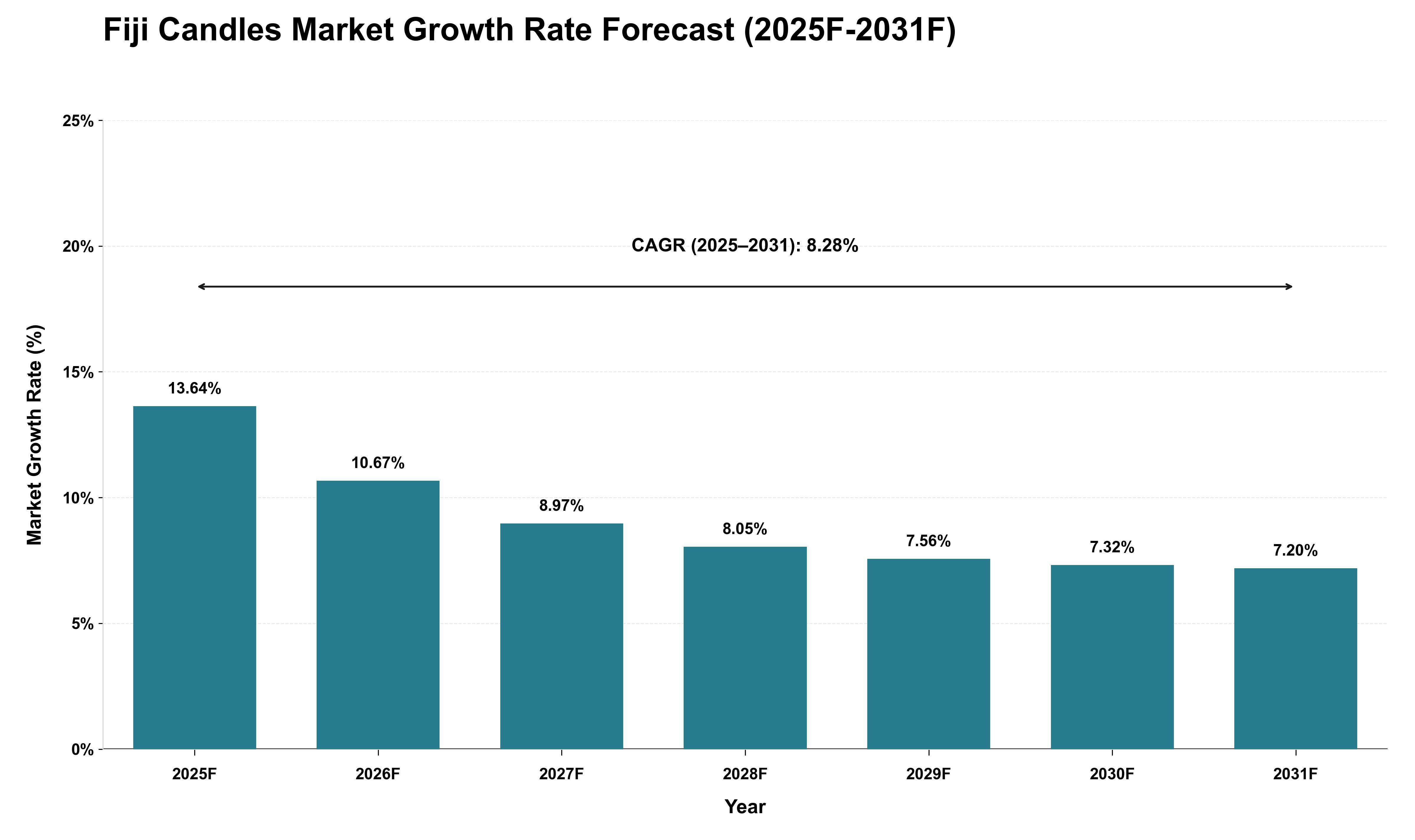 Fiji Candles Market Growth Rate Analysis (2025 - 2031)