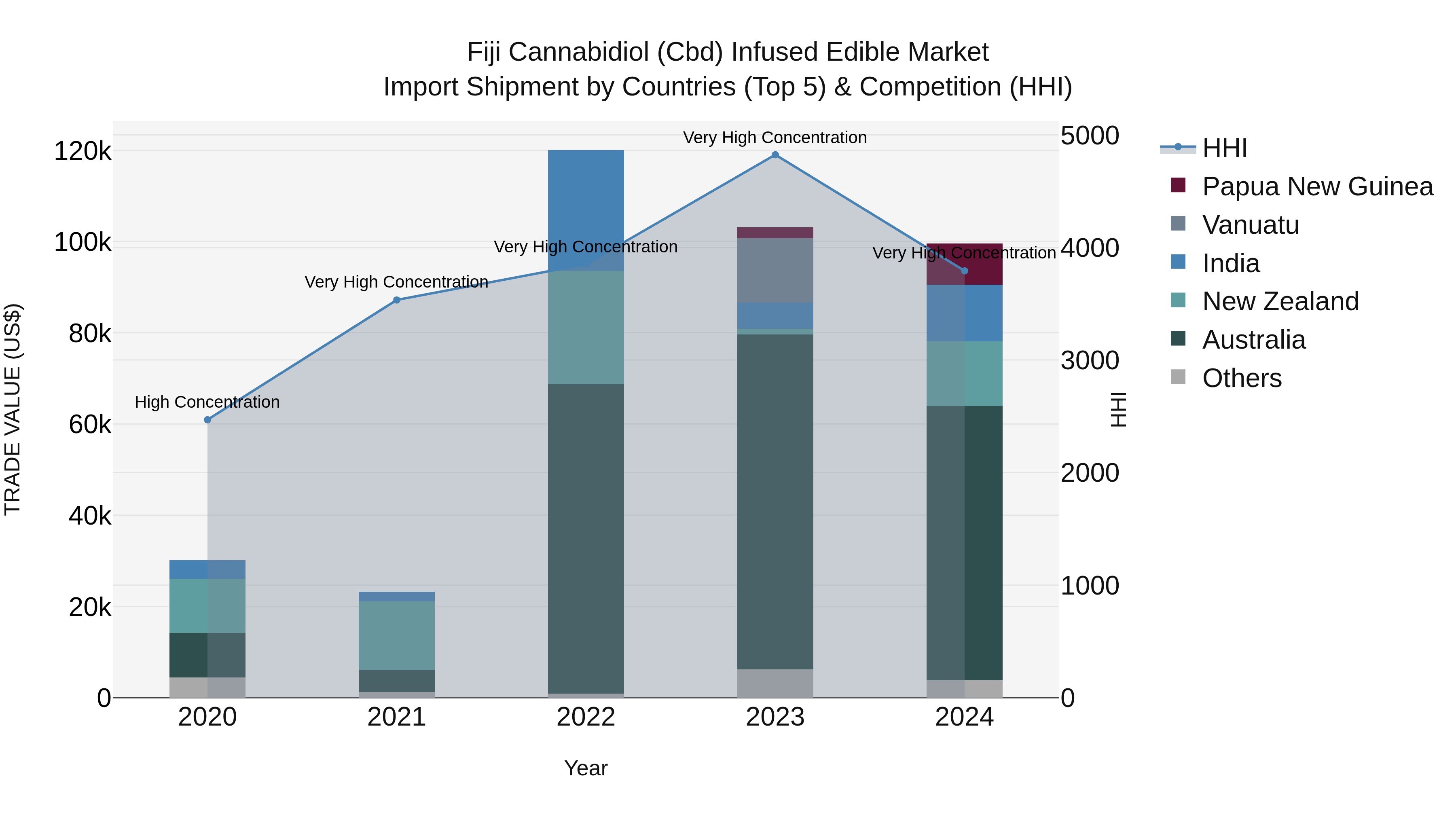 Fiji Cannabidiol (Cbd) Infused Edible Market Top 5 Importing Countries and Market Competition (HHI) Analysis