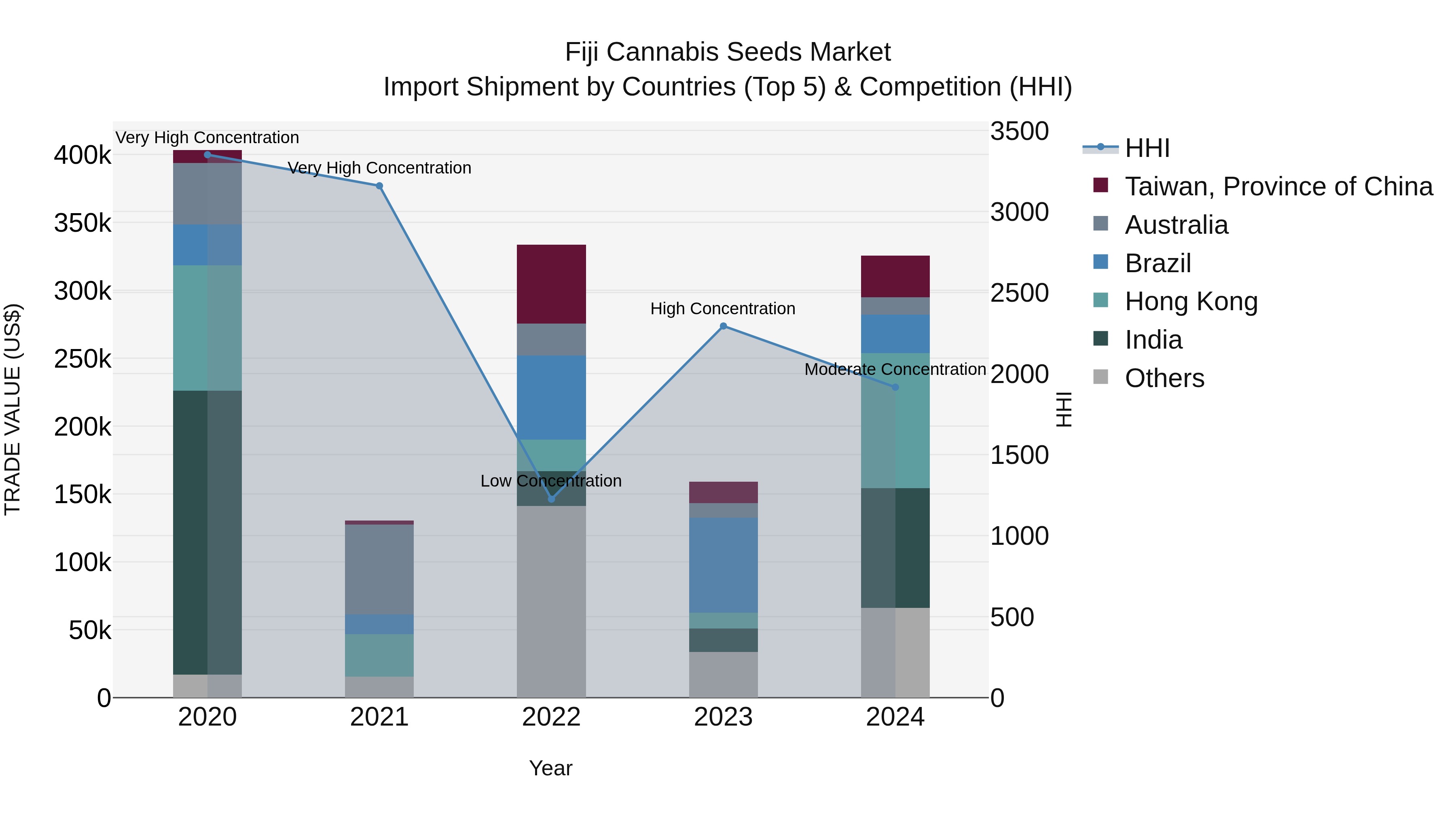 Fiji Cannabis Seeds Market Top 5 Importing Countries and Market Competition (HHI) Analysis