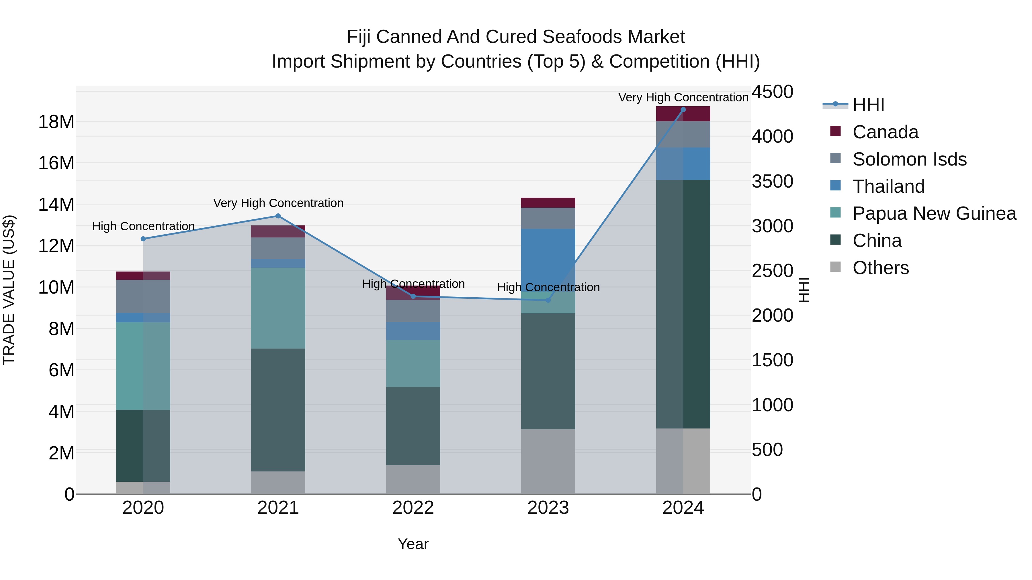 Fiji Canned and Cured Seafoods Market Top 5 Importing Countries and Market Competition (HHI) Analysis