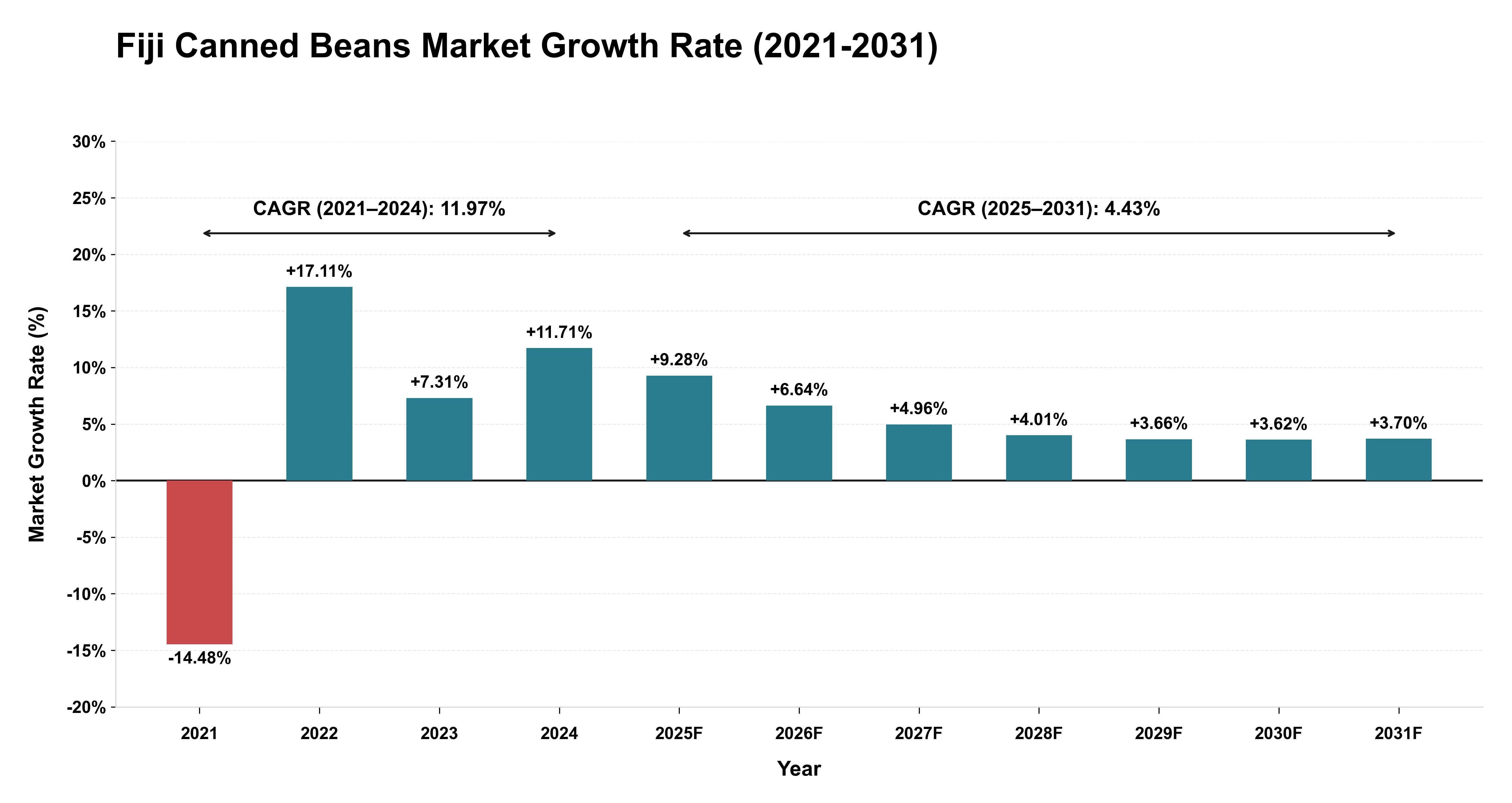 Fiji Canned Beans Market Growth Rate Analysis (2021-2031)
