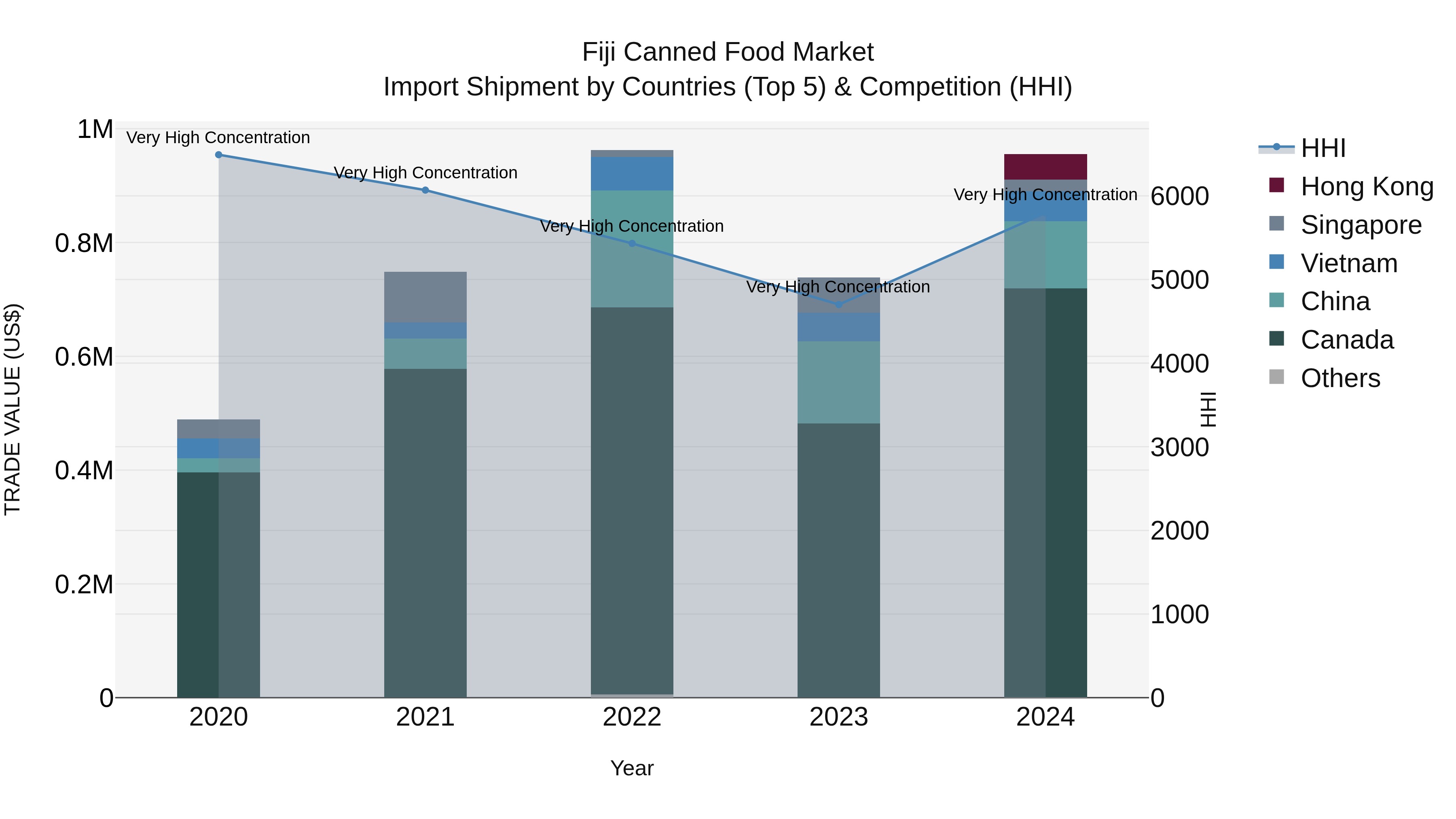 Fiji Canned Food Market Top 5 Importing Countries and Market Competition (HHI) Analysis