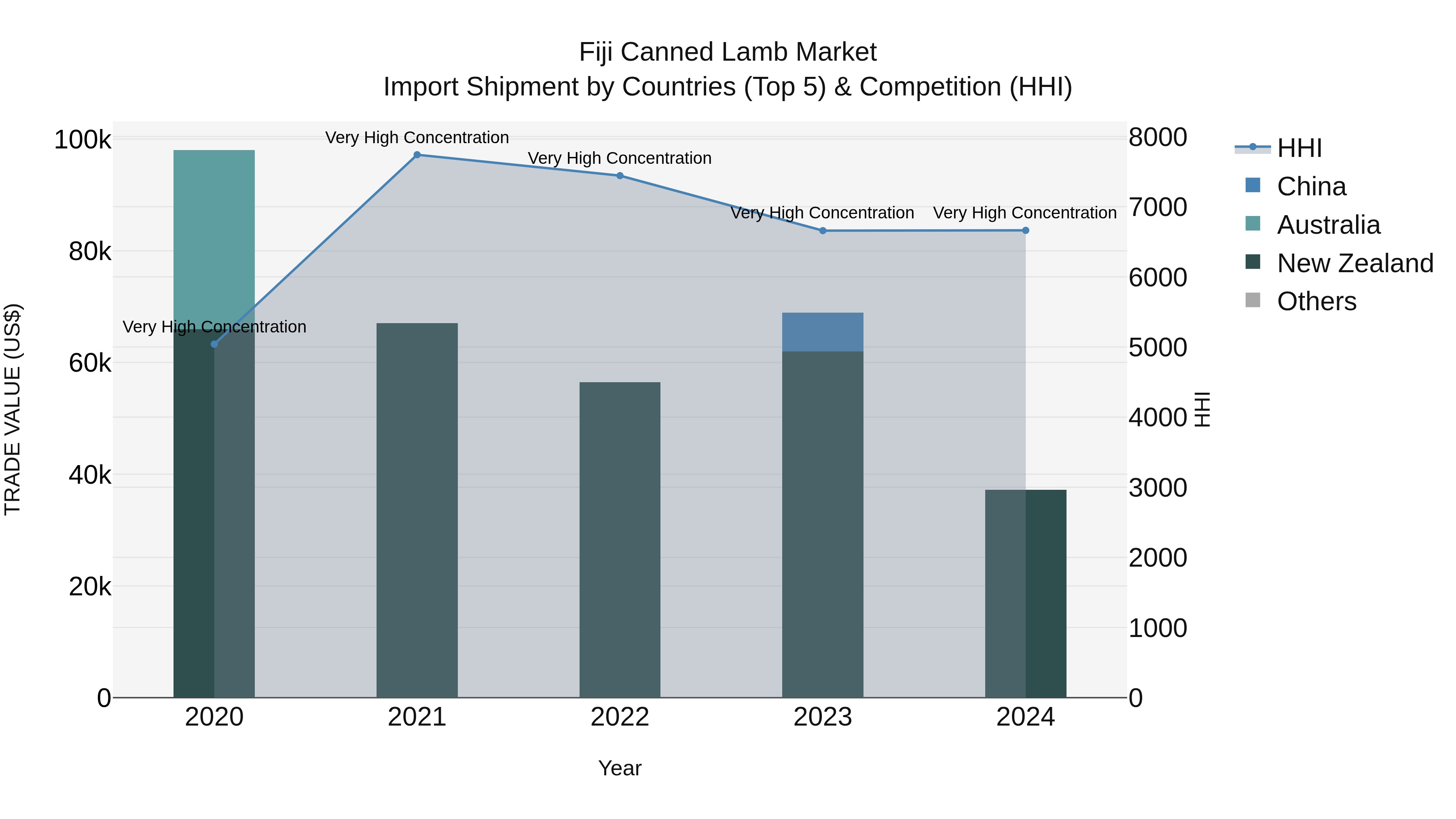 Fiji Canned Lamb Market Top 5 Importing Countries and Market Competition (HHI) Analysis