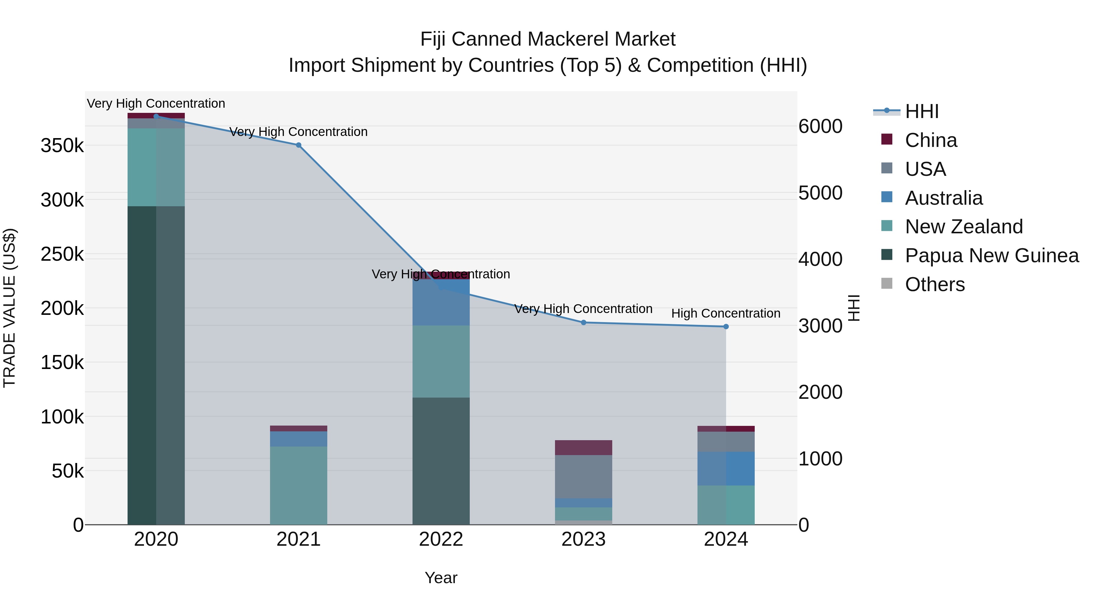 Fiji Canned Mackerel Market Top 5 Importing Countries and Market Competition (HHI) Analysis