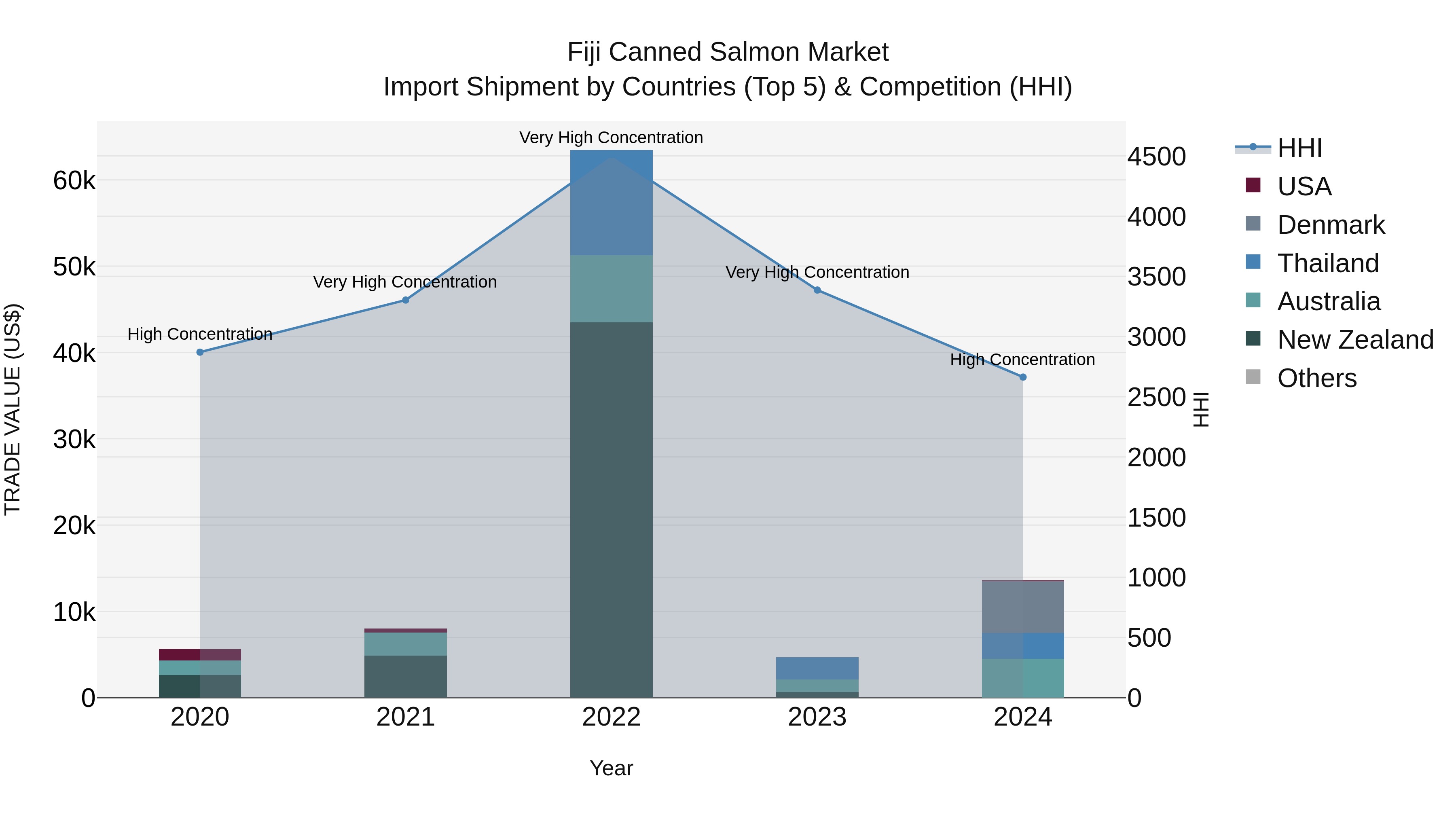Fiji Canned Salmon Market Top 5 Importing Countries and Market Competition (HHI) Analysis