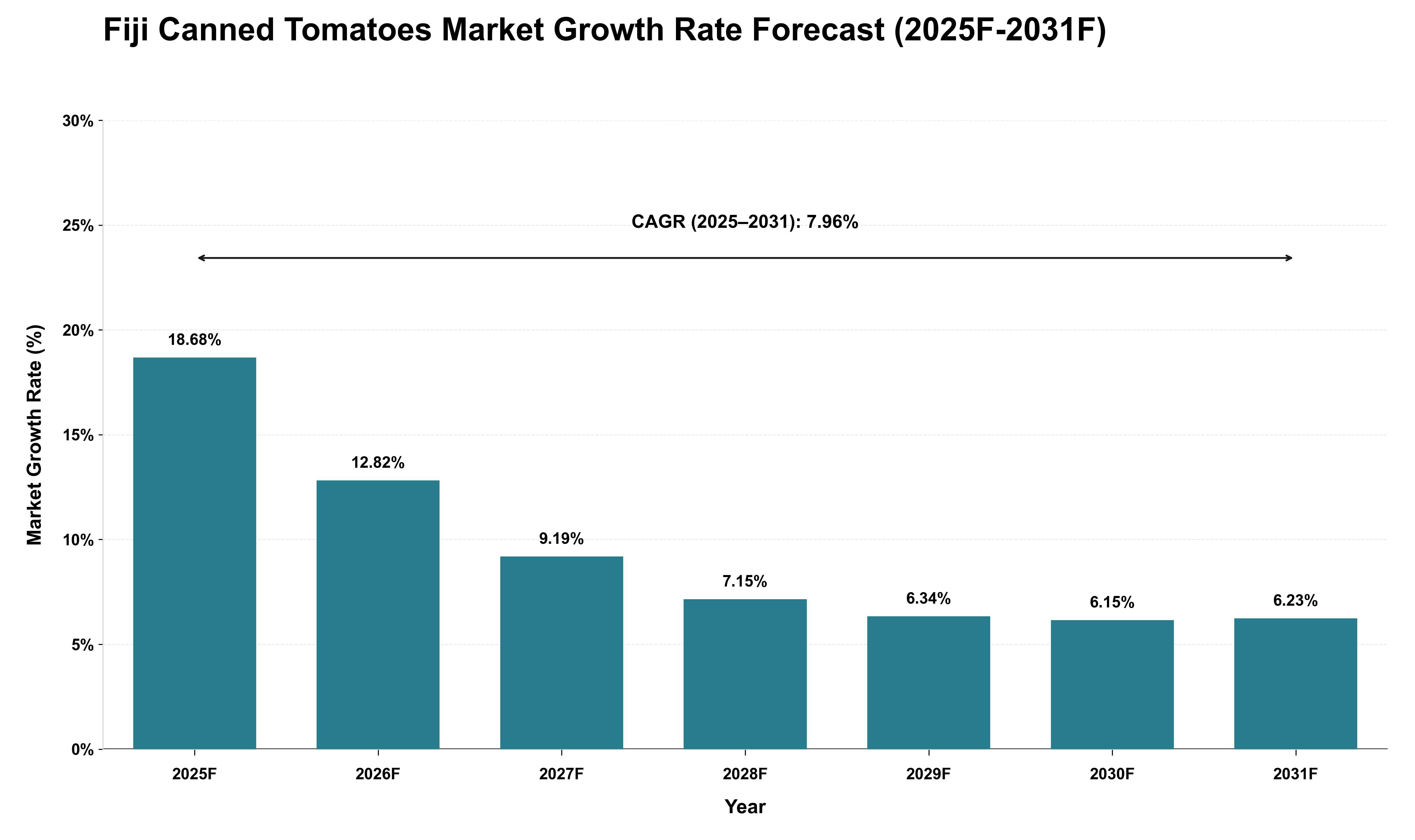 Fiji Canned Tomatoes Market Growth Rate Analysis (2025 - 2031)