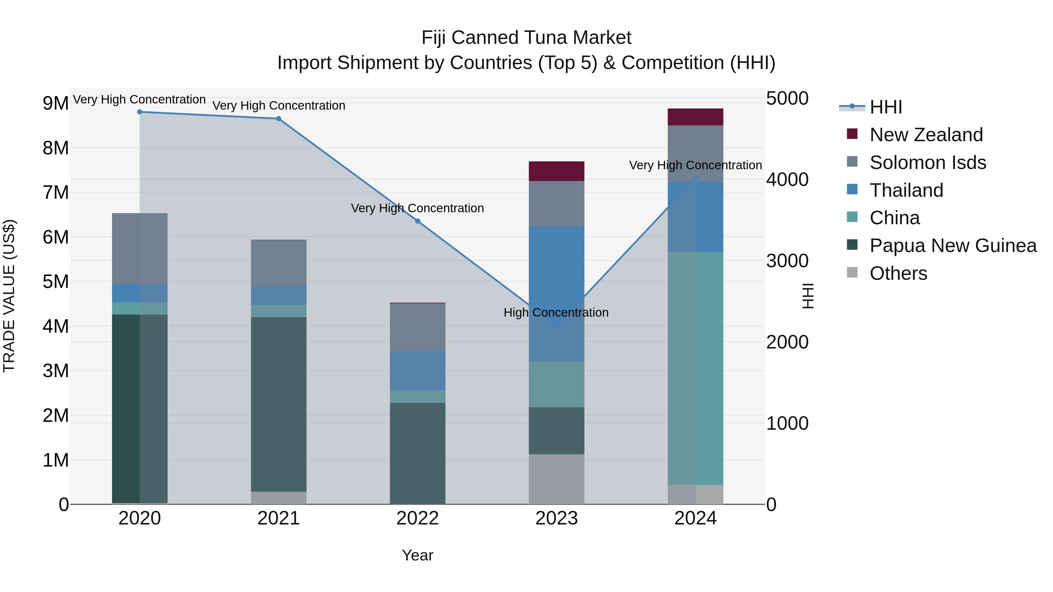 Fiji Canned Tuna Market Top 5 Importing Countries and Market Competition (HHI) Analysis