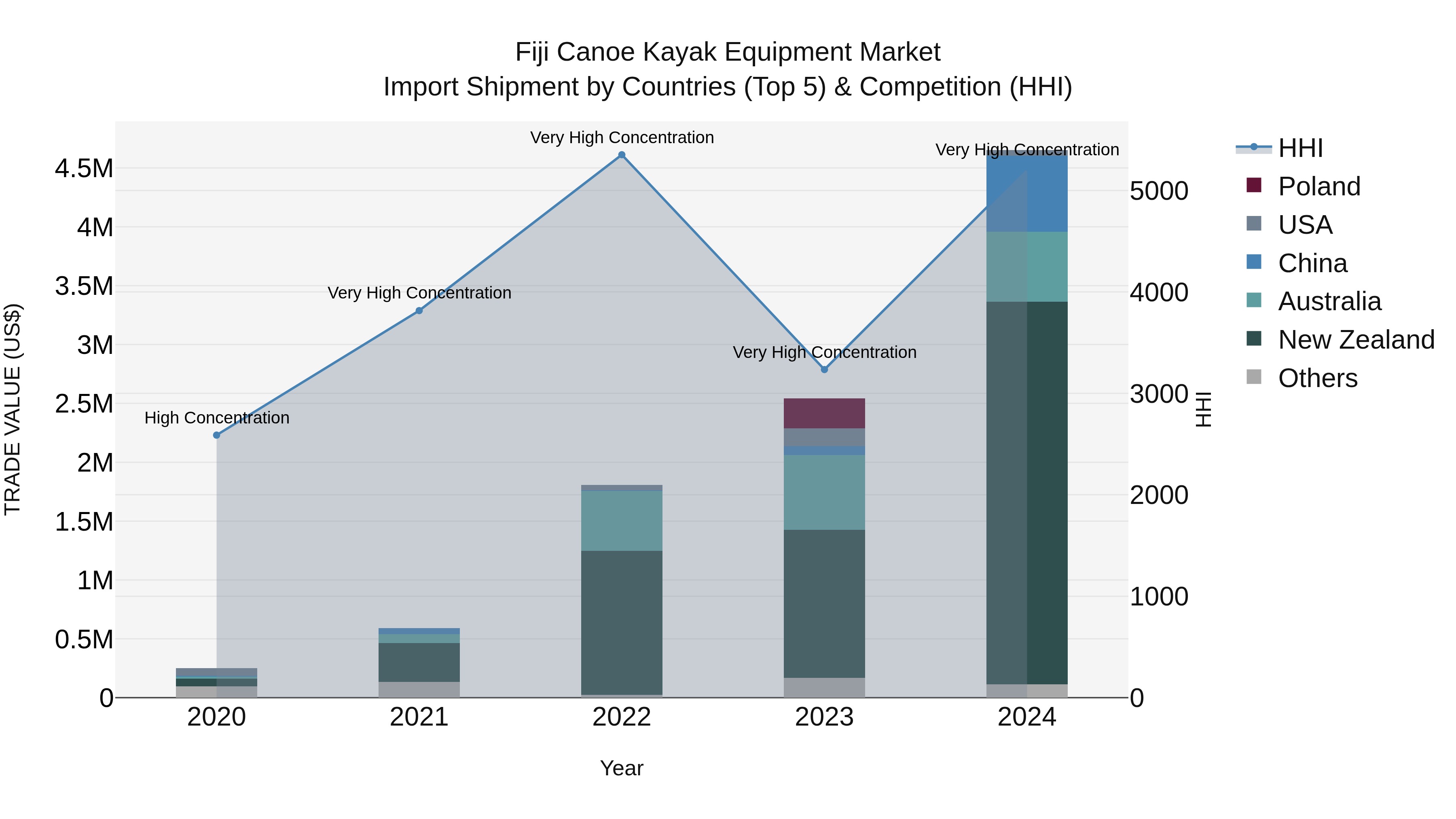 Fiji Canoe Kayak Equipment Market Top 5 Importing Countries and Market Competition (HHI) Analysis