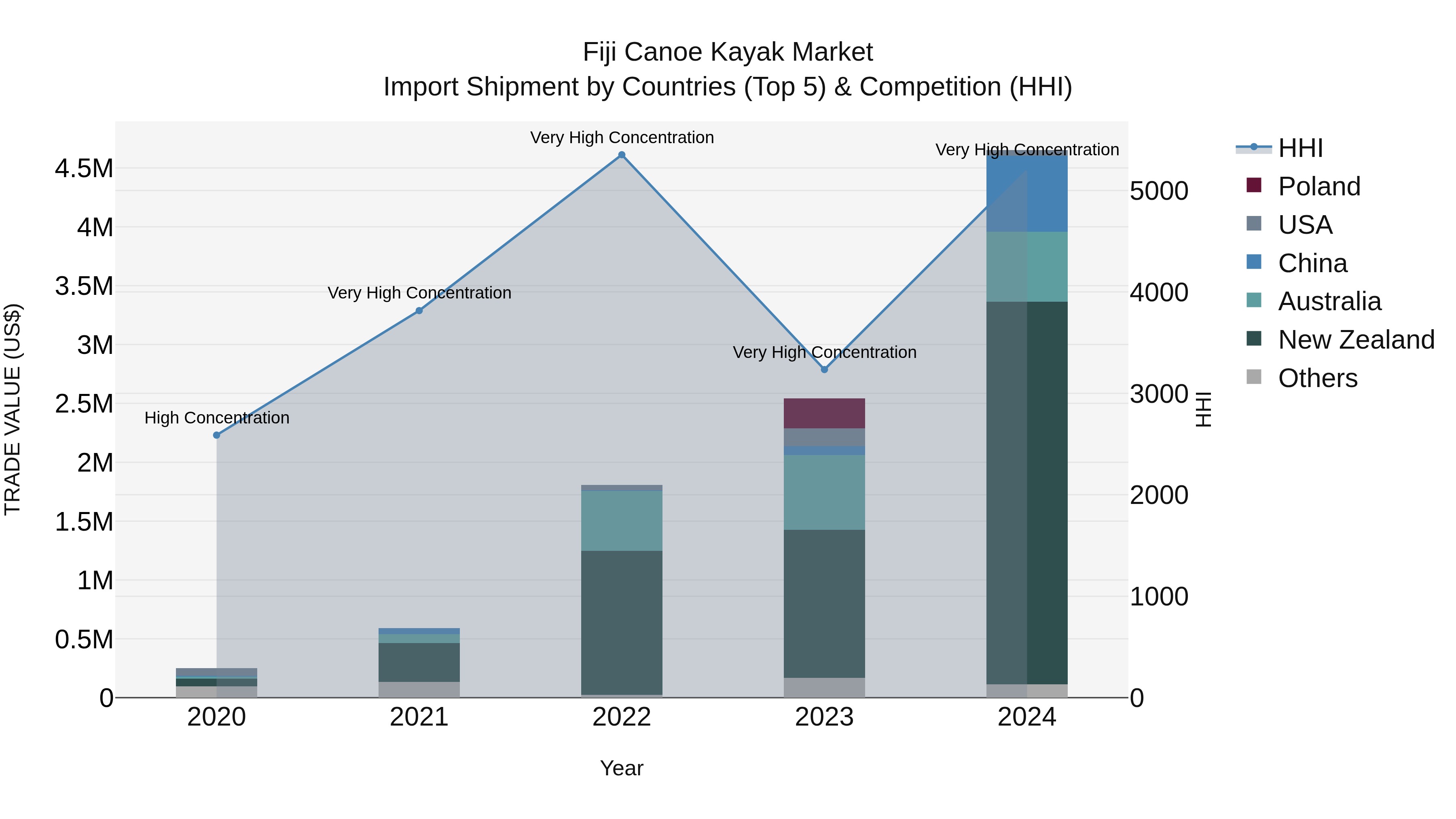 Fiji Canoe Kayak Market Top 5 Importing Countries and Market Competition (HHI) Analysis