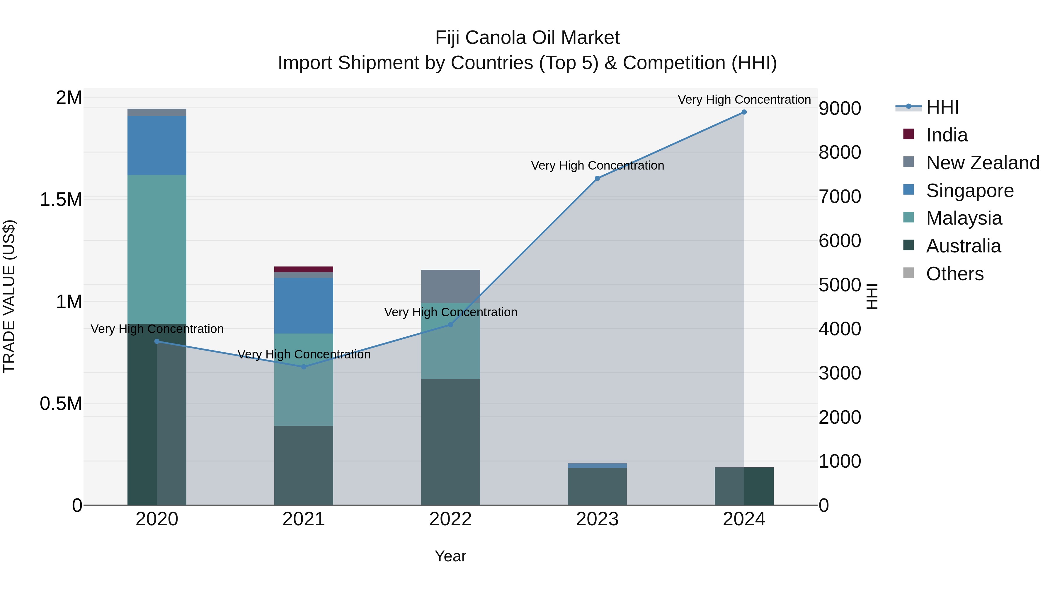 Fiji Canola Oil Market Top 5 Importing Countries and Market Competition (HHI) Analysis