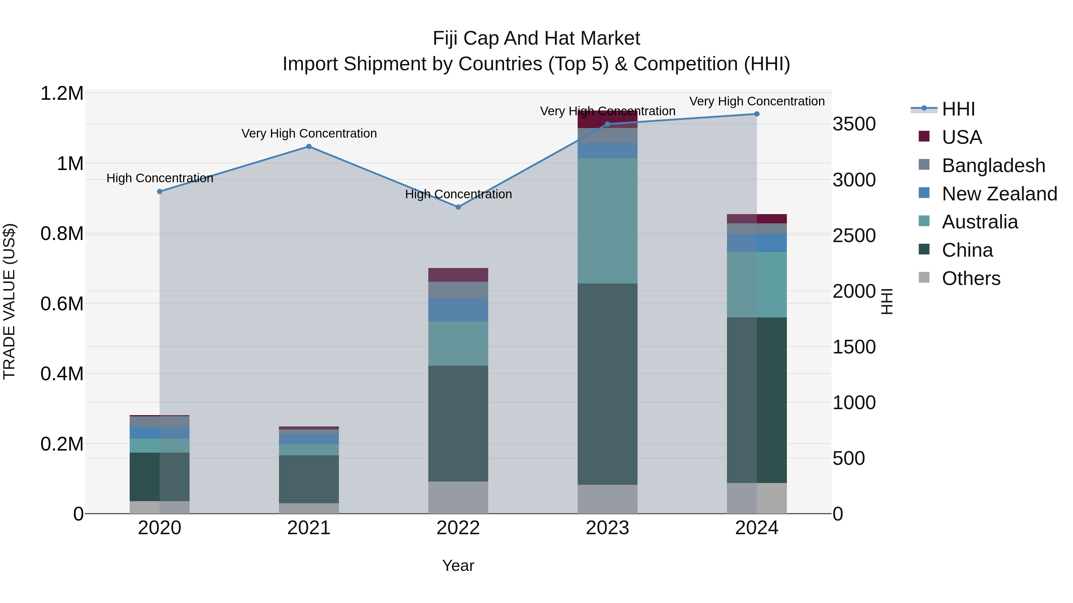 Fiji Cap and Hat Market Top 5 Importing Countries and Market Competition (HHI) Analysis
