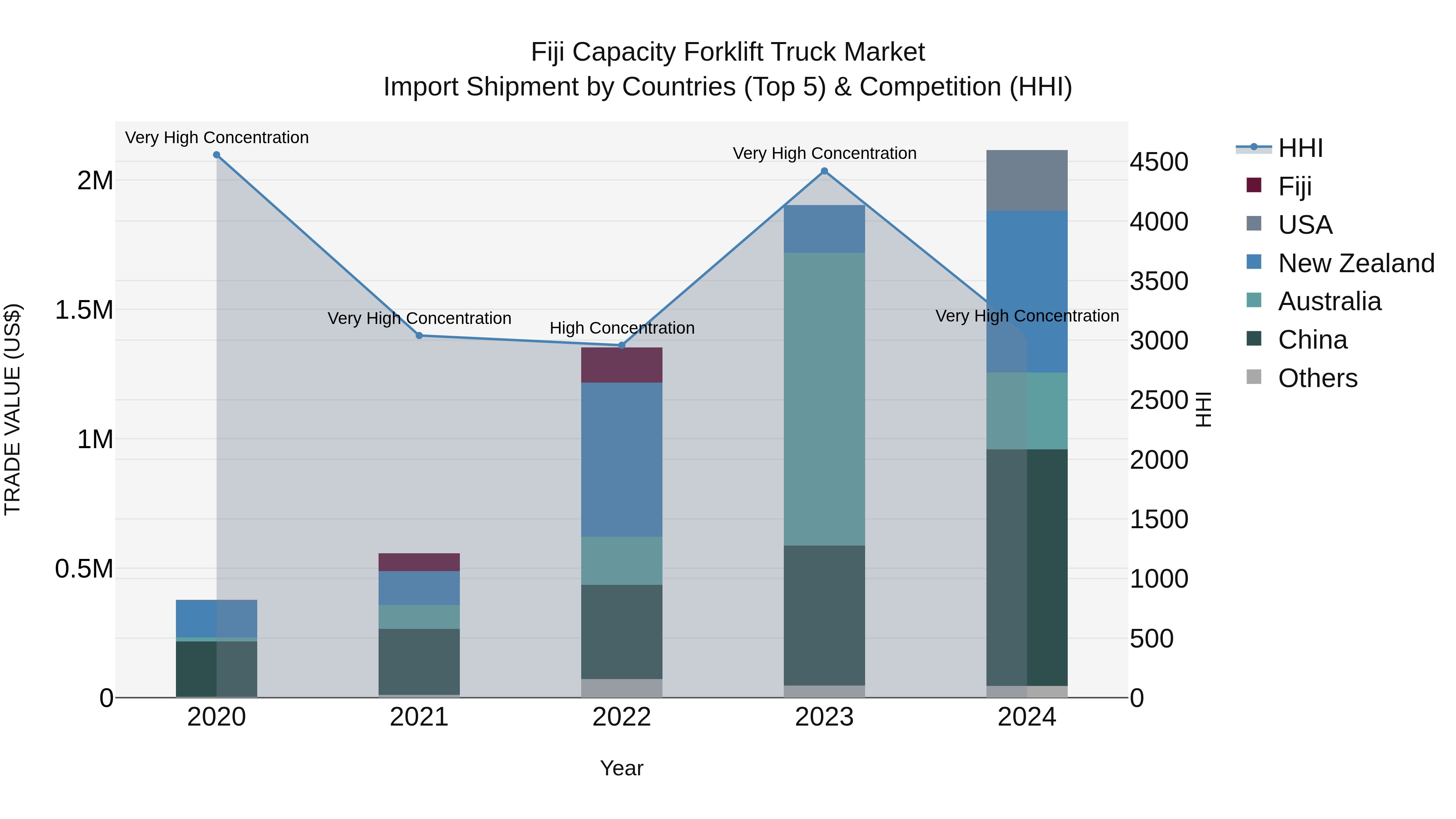 Fiji Capacity Forklift Truck Market Top 5 Importing Countries and Market Competition (HHI) Analysis