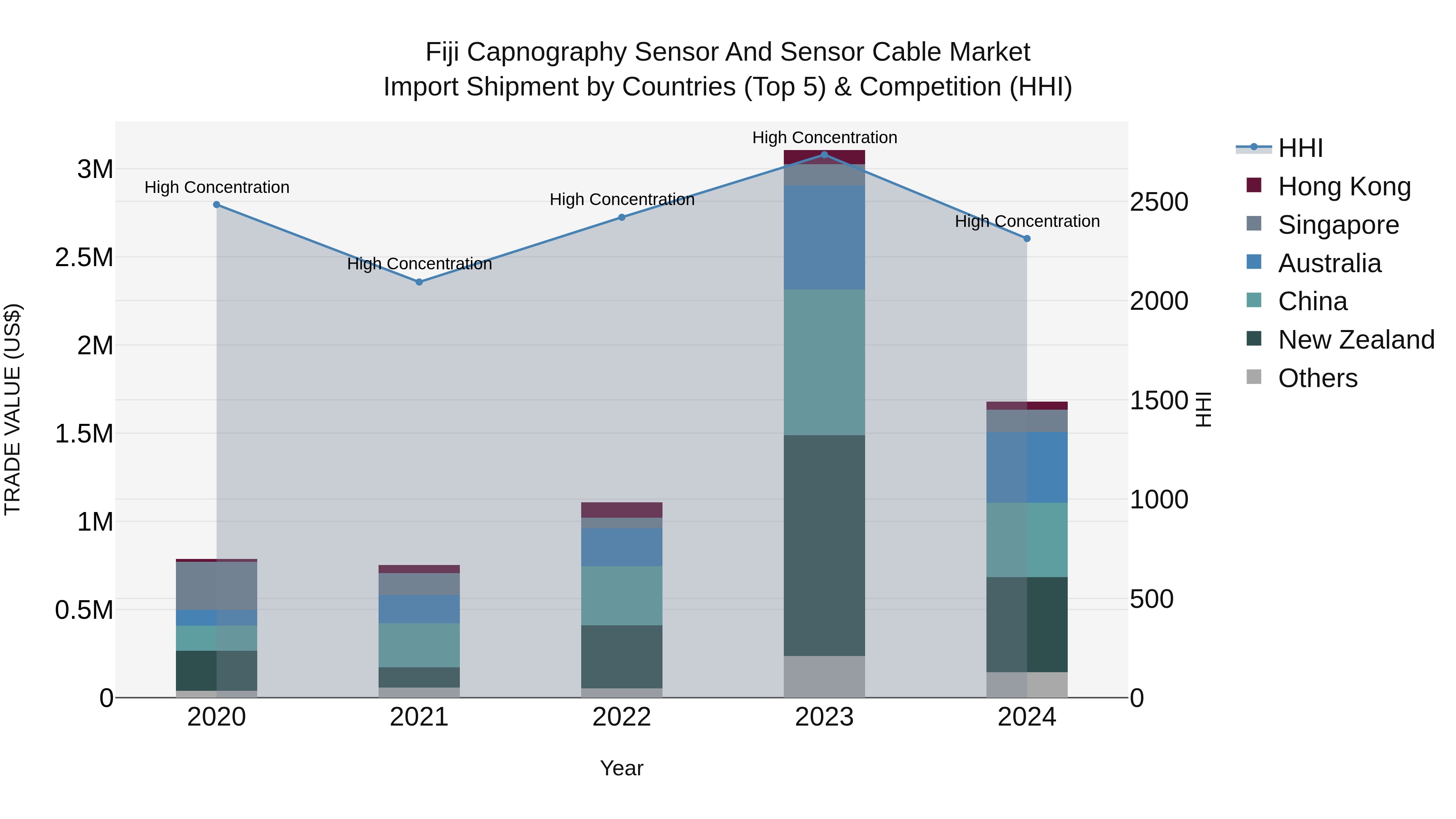 Fiji Capnography Sensor and Sensor Cable Market Top 5 Importing Countries and Market Competition (HHI) Analysis