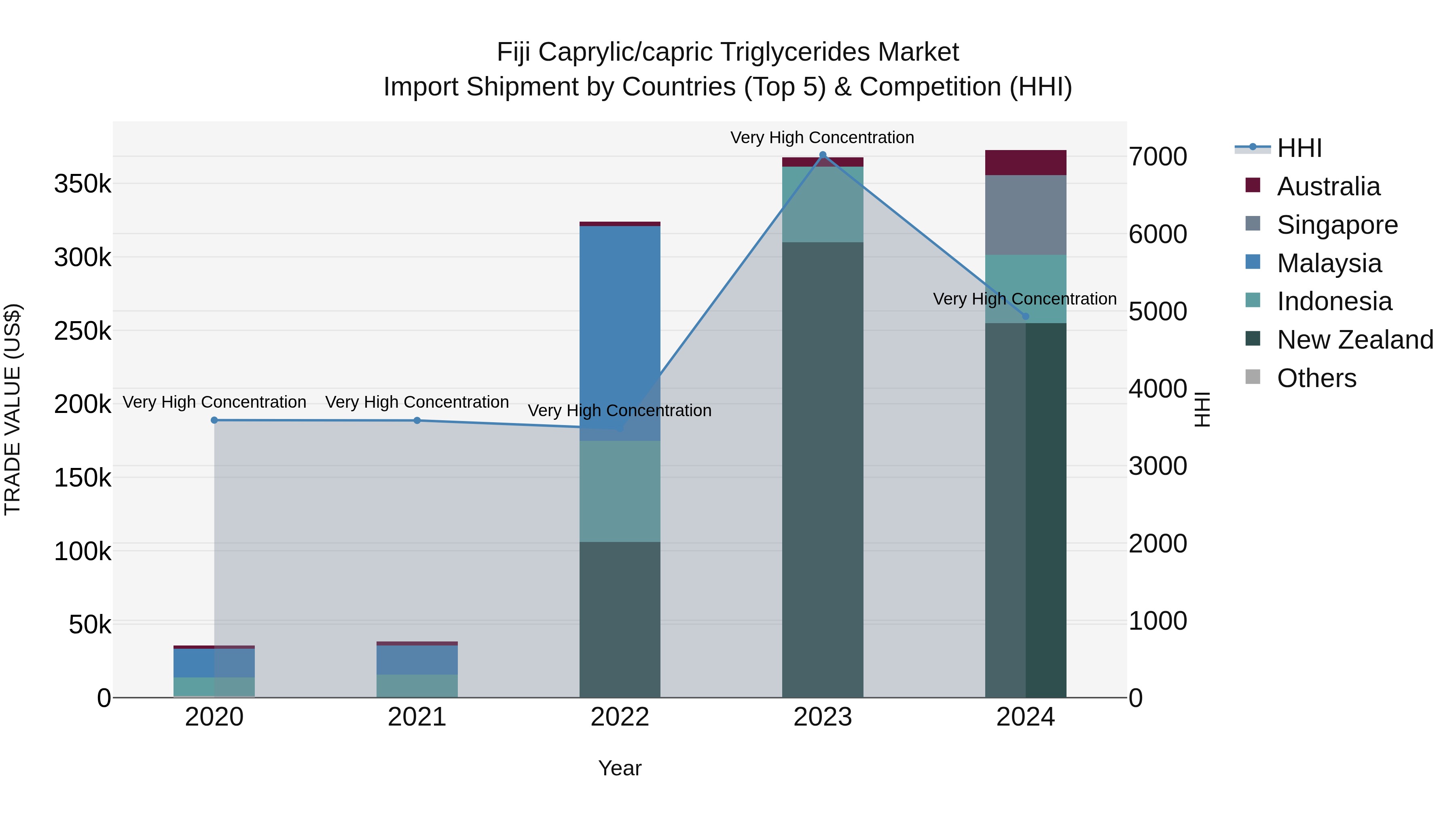 Fiji Caprylic/capric Triglycerides Market Top 5 Importing Countries and Market Competition (HHI) Analysis