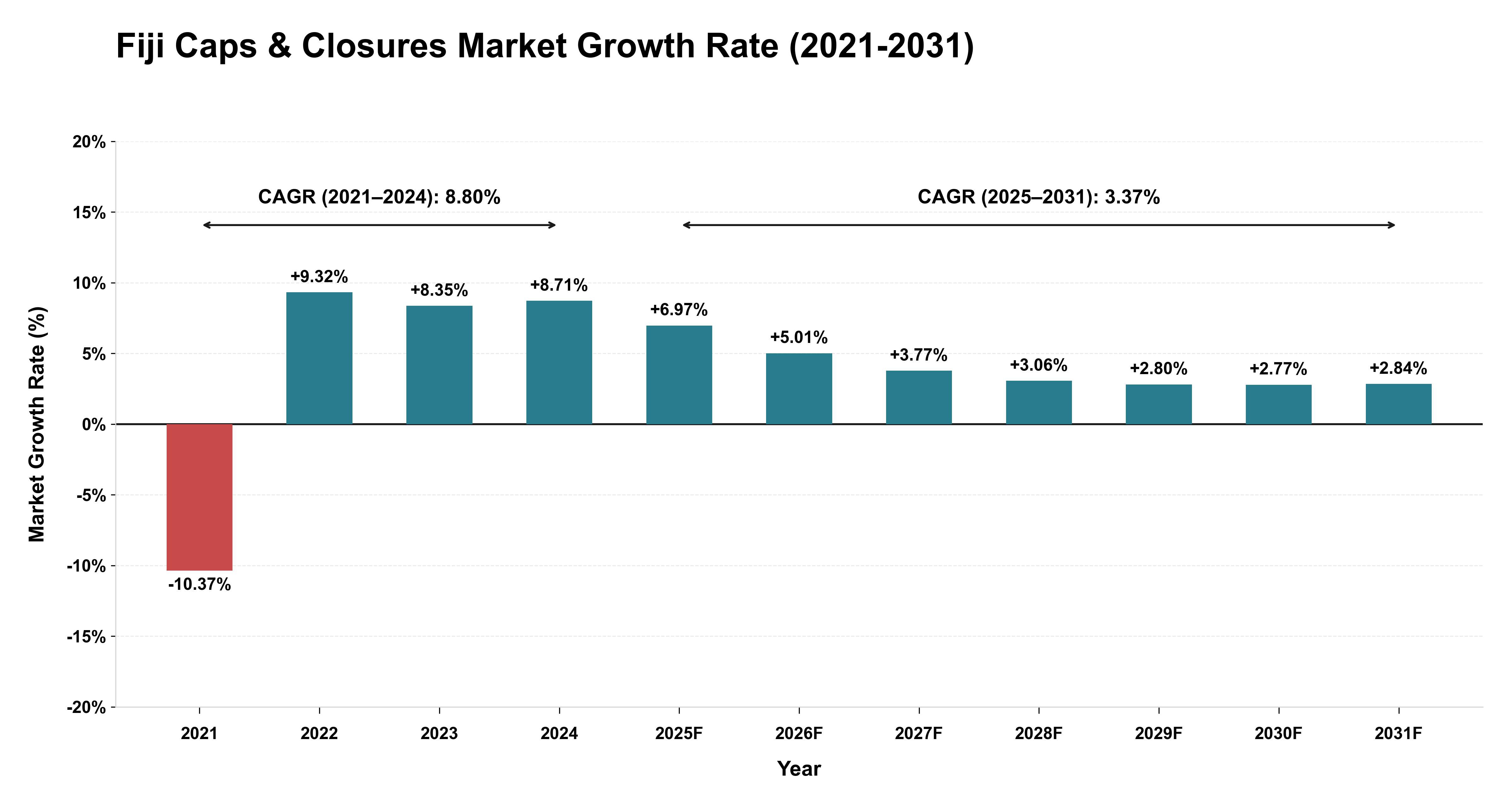 Fiji Caps & Closures Market Growth Rate Analysis (2021-2031)