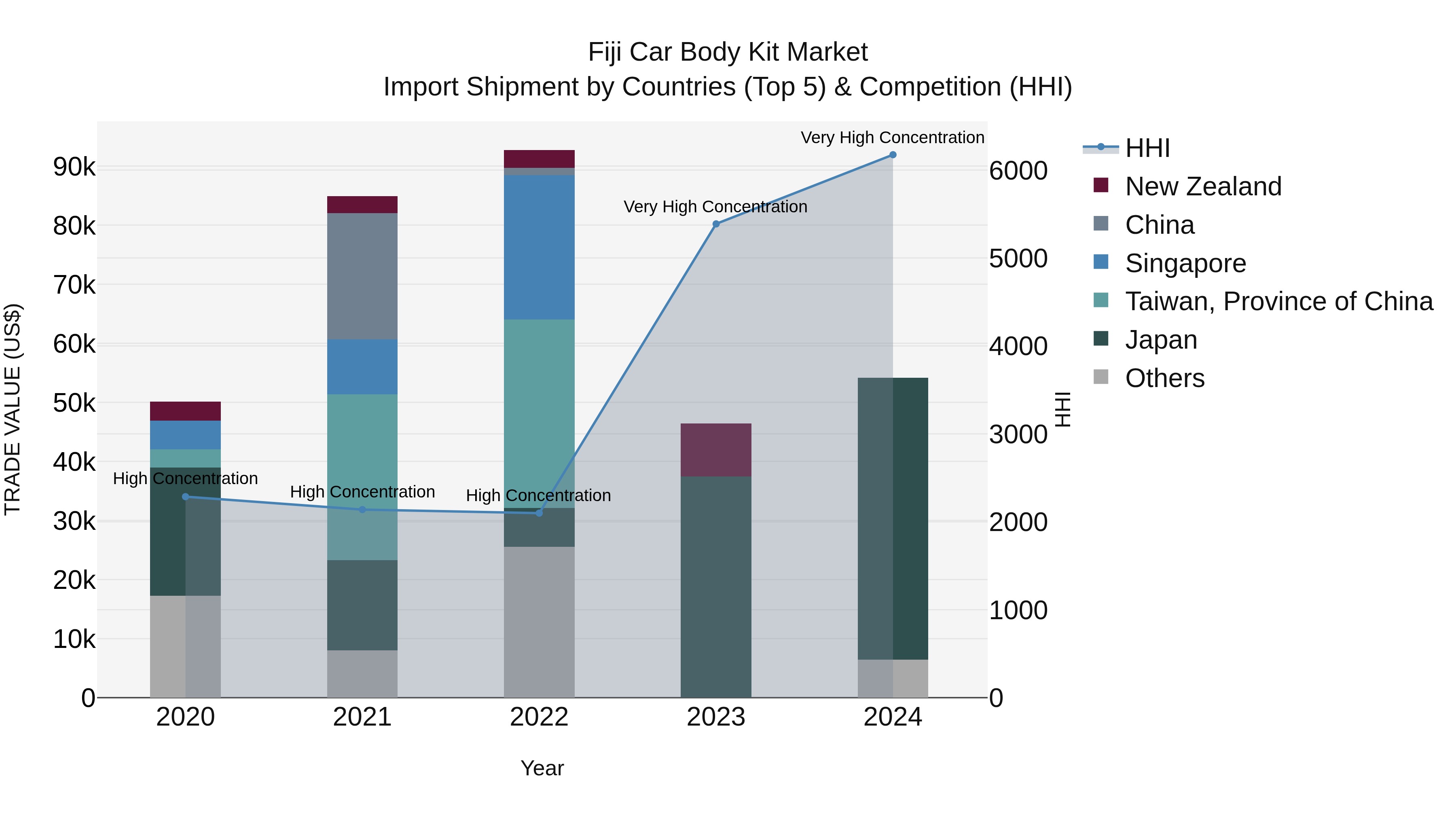Fiji Car Body Kit Market Top 5 Importing Countries and Market Competition (HHI) Analysis