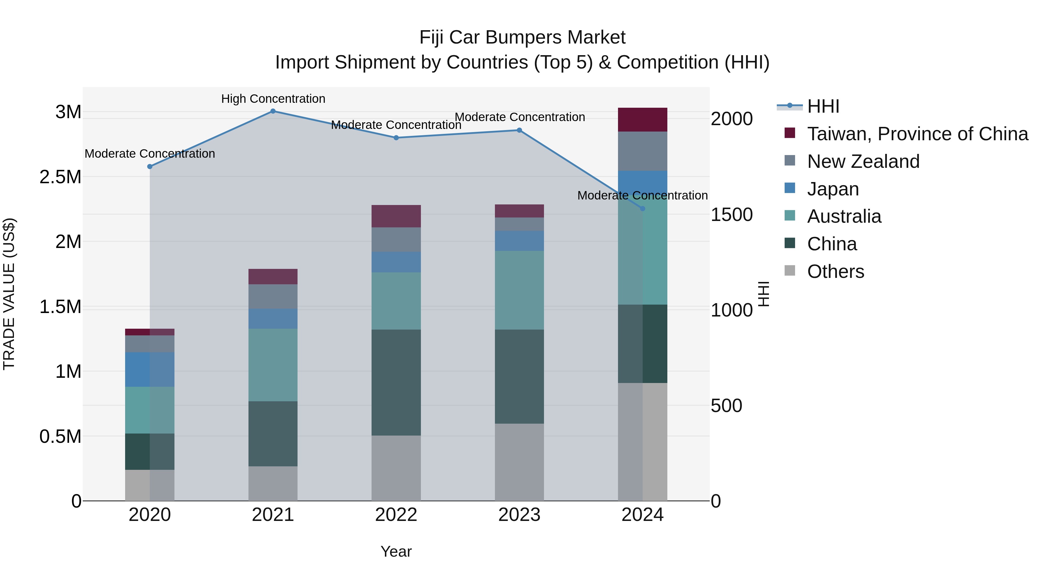 Fiji Car Bumpers Market Top 5 Importing Countries and Market Competition (HHI) Analysis