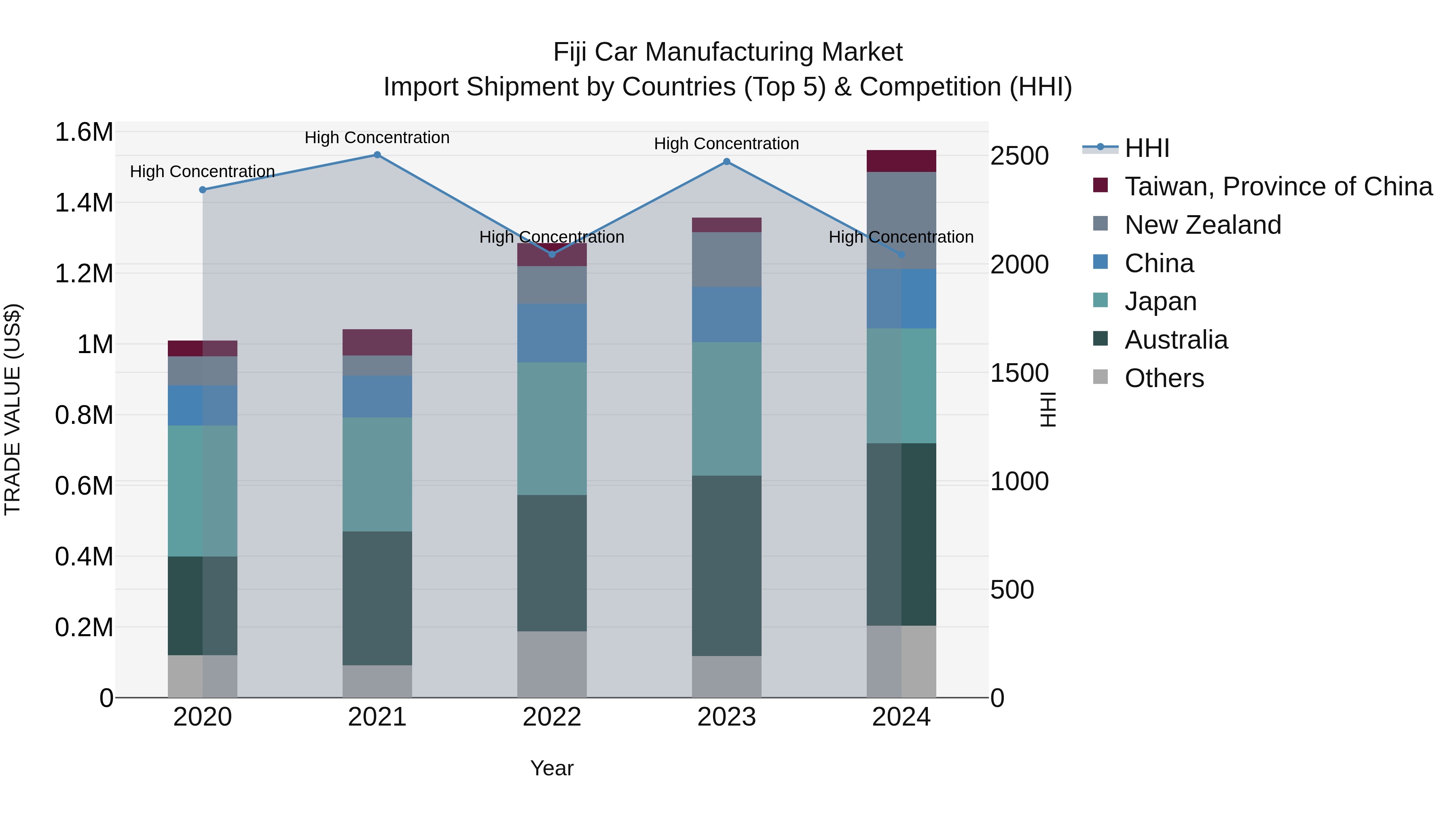 Fiji Car Manufacturing Market Top 5 Importing Countries and Market Competition (HHI) Analysis