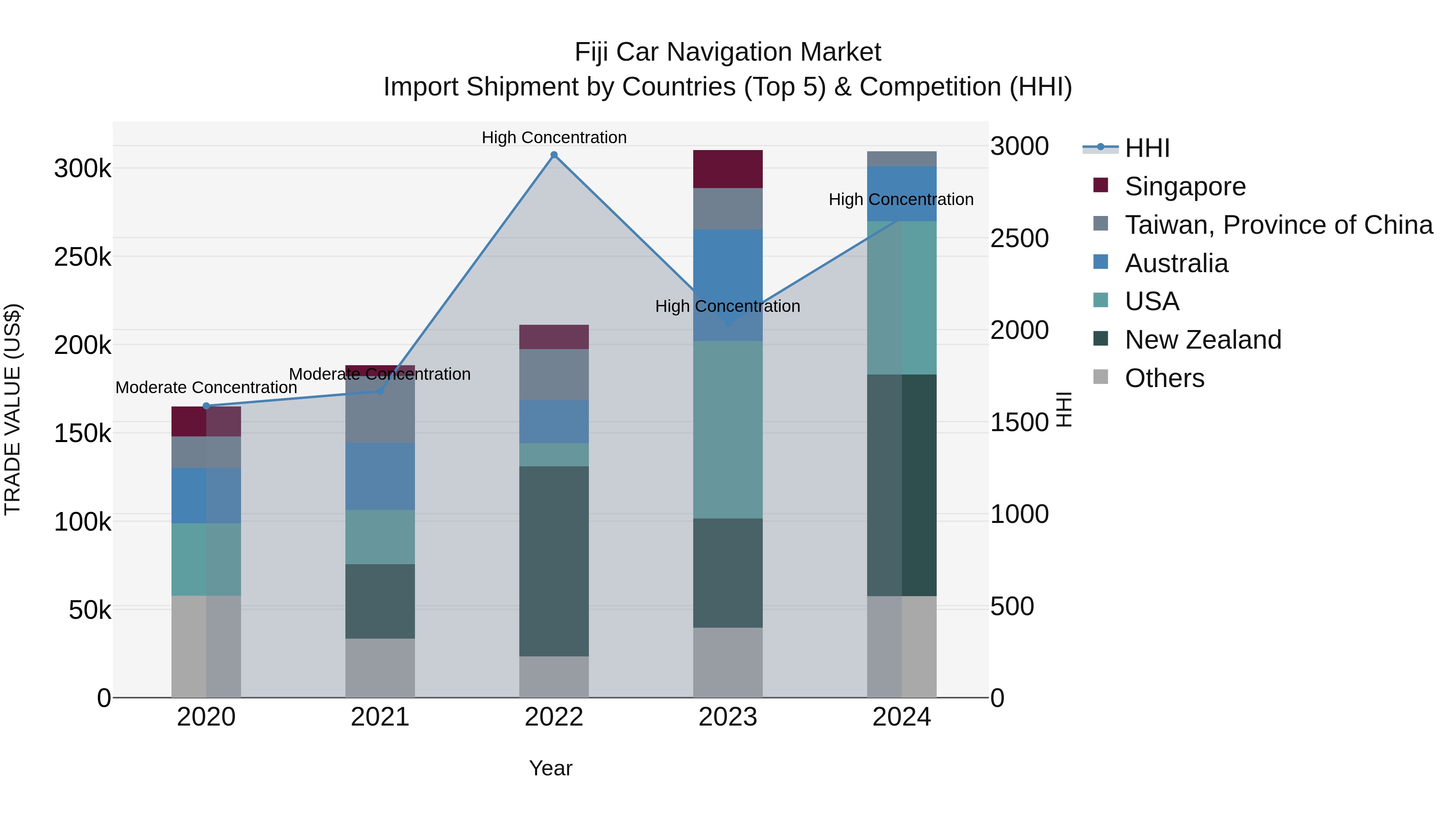 Fiji Car Navigation Market Top 5 Importing Countries and Market Competition (HHI) Analysis
