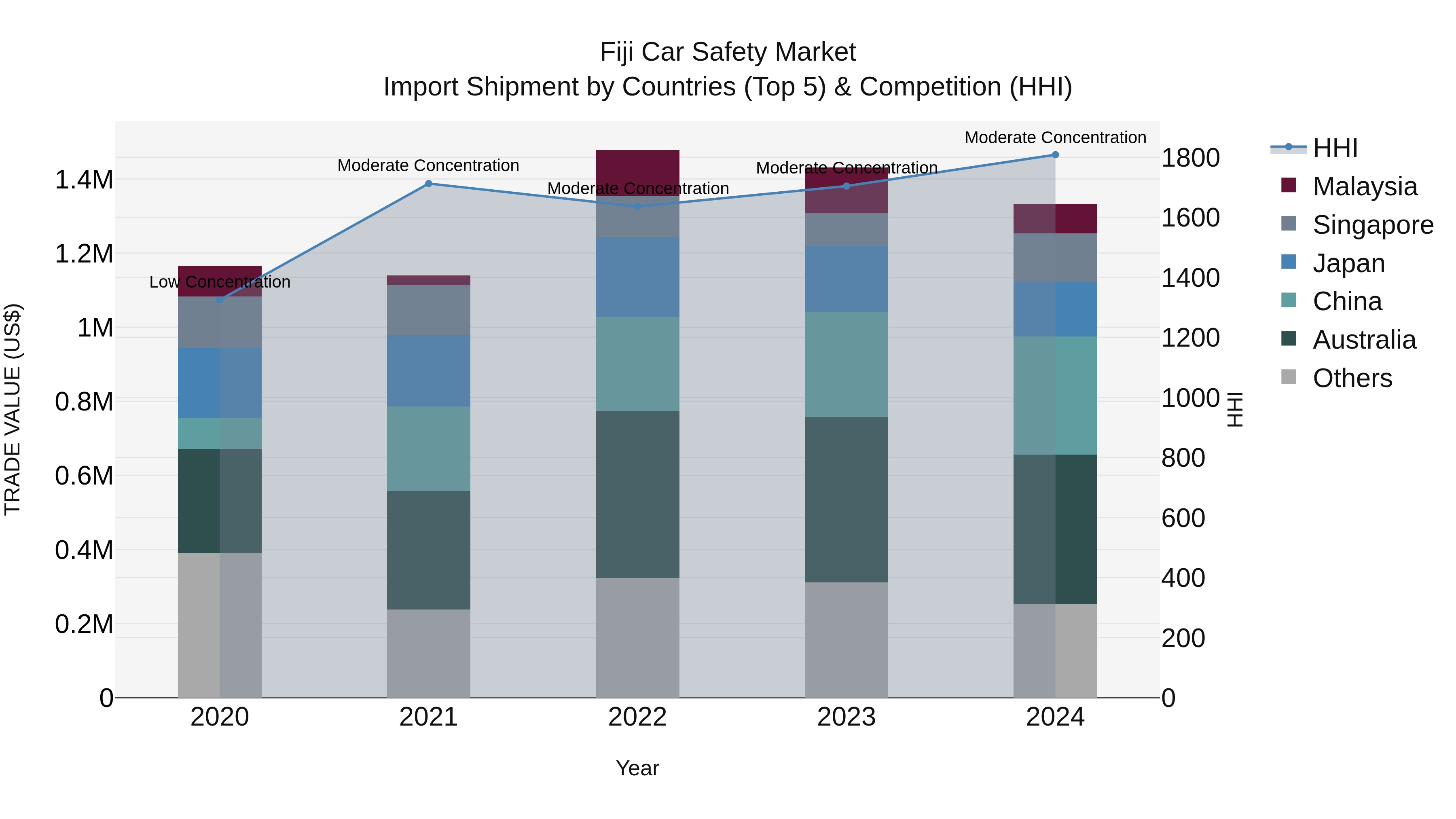 Fiji Car Safety Market Top 5 Importing Countries and Market Competition (HHI) Analysis