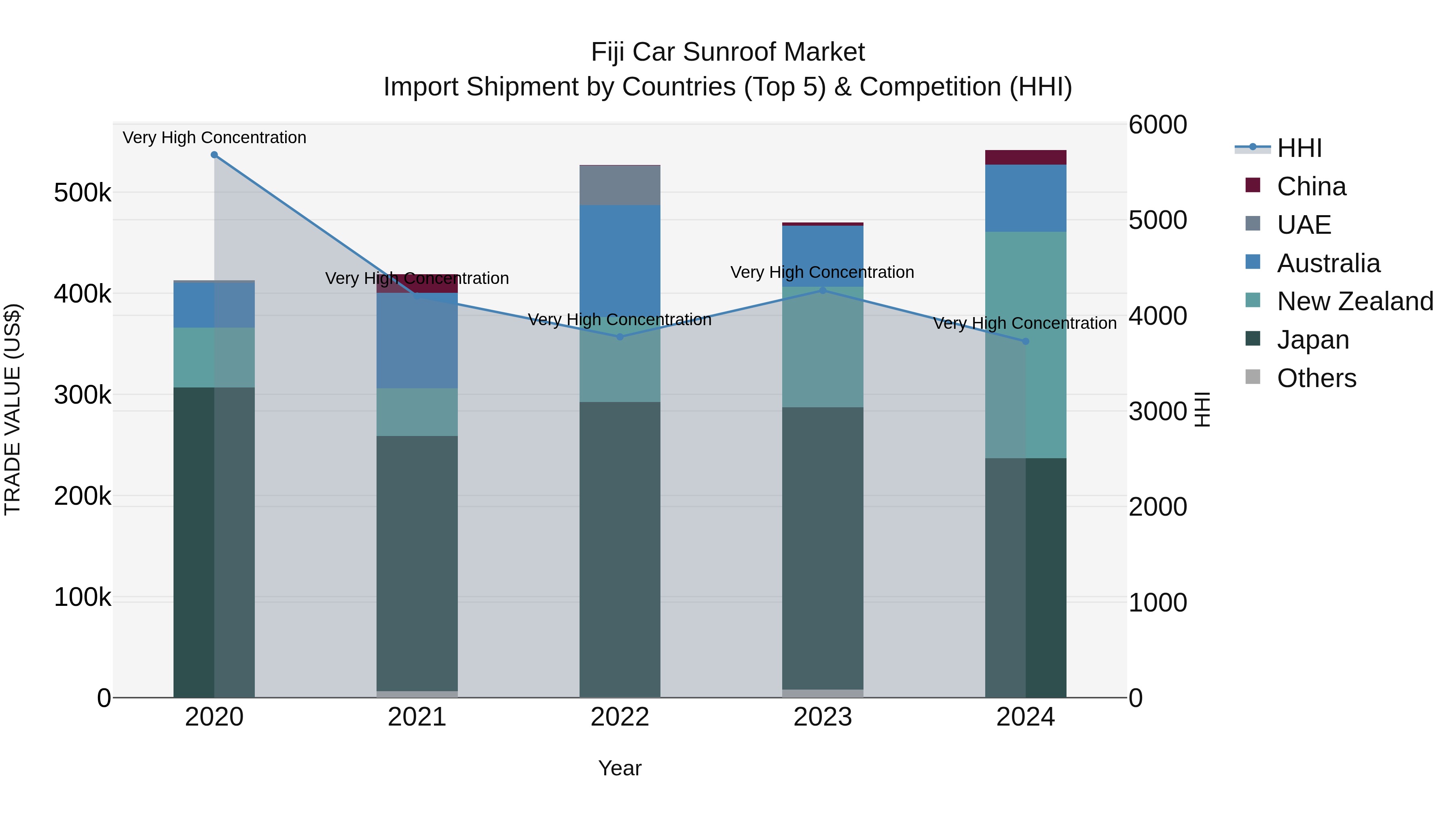 Fiji Car Sunroof Market Top 5 Importing Countries and Market Competition (HHI) Analysis