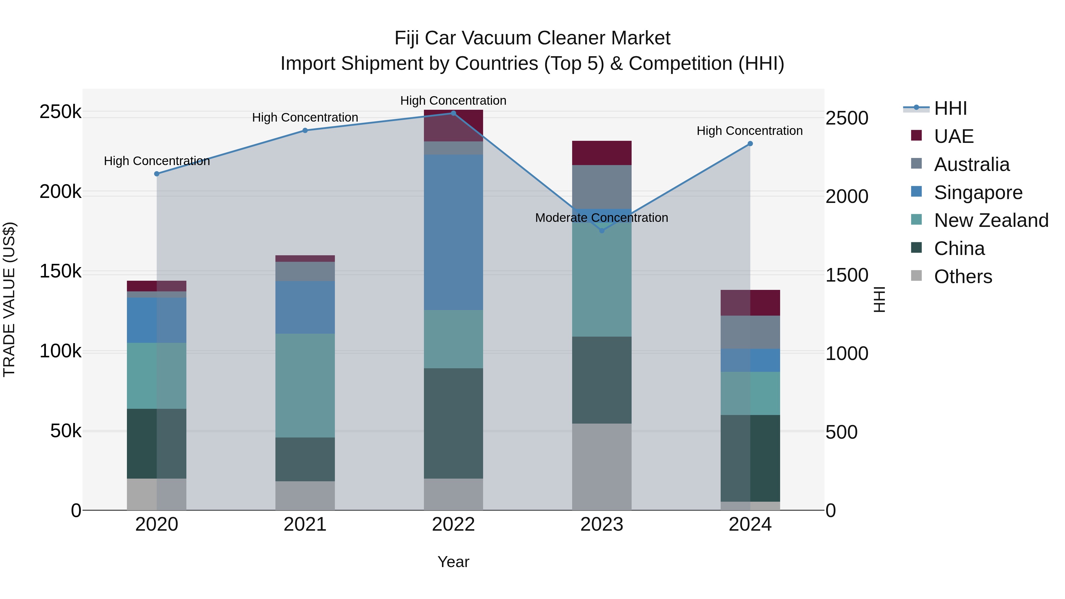 Fiji Car Vacuum Cleaner Market Top 5 Importing Countries and Market Competition (HHI) Analysis