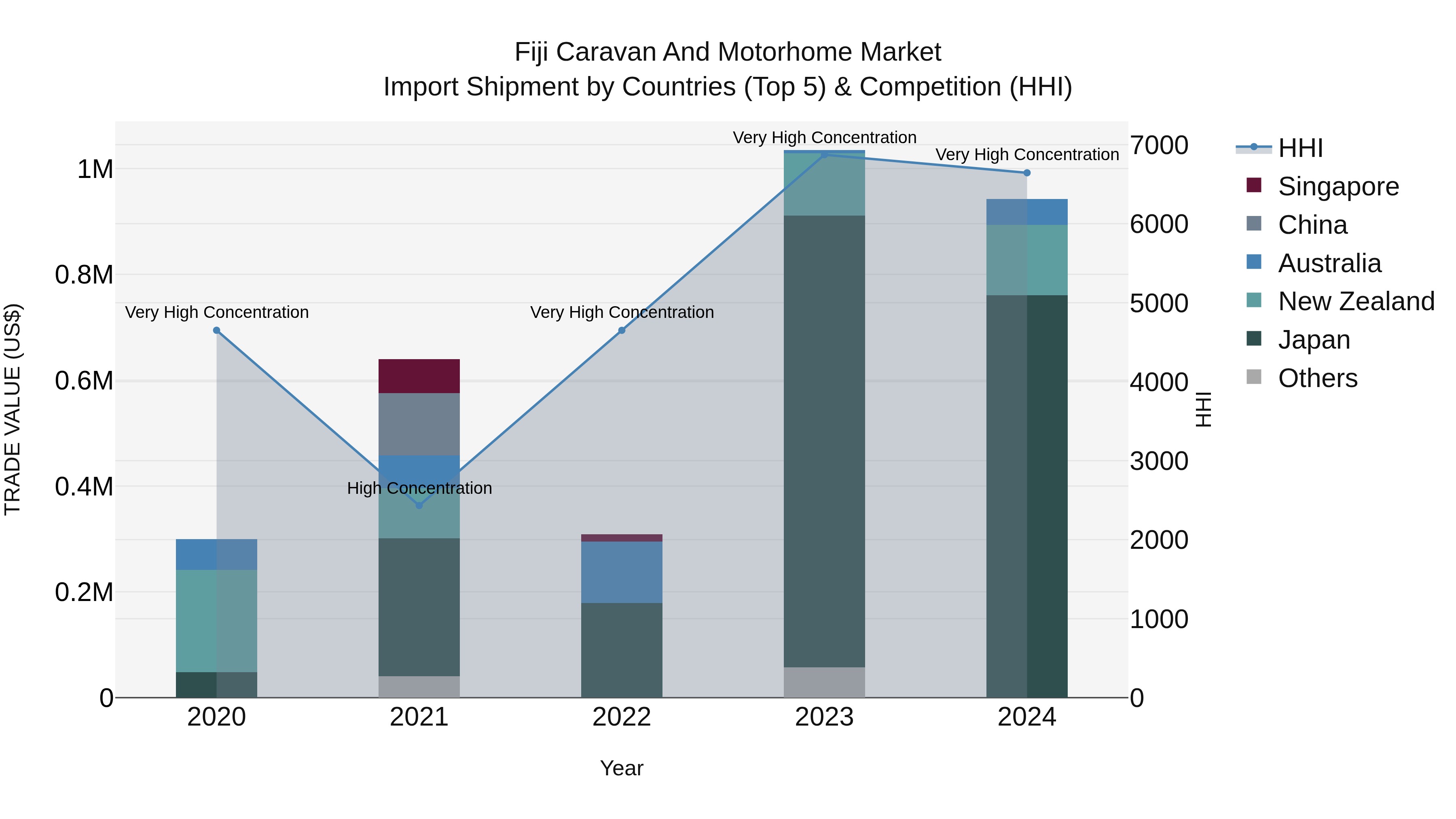 Fiji Caravan and Motorhome Market Top 5 Importing Countries and Market Competition (HHI) Analysis