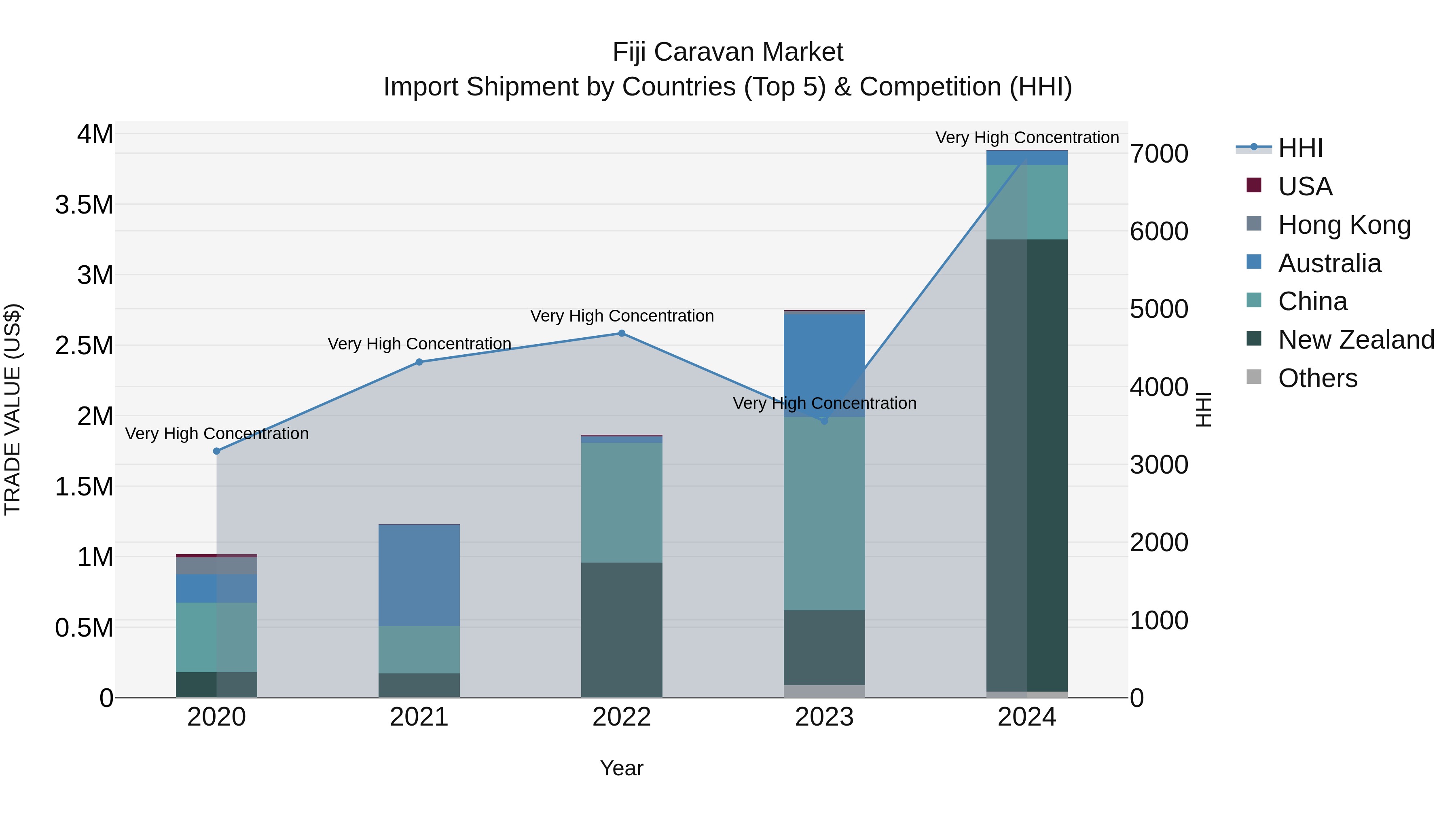 Fiji Caravan Market Top 5 Importing Countries and Market Competition (HHI) Analysis