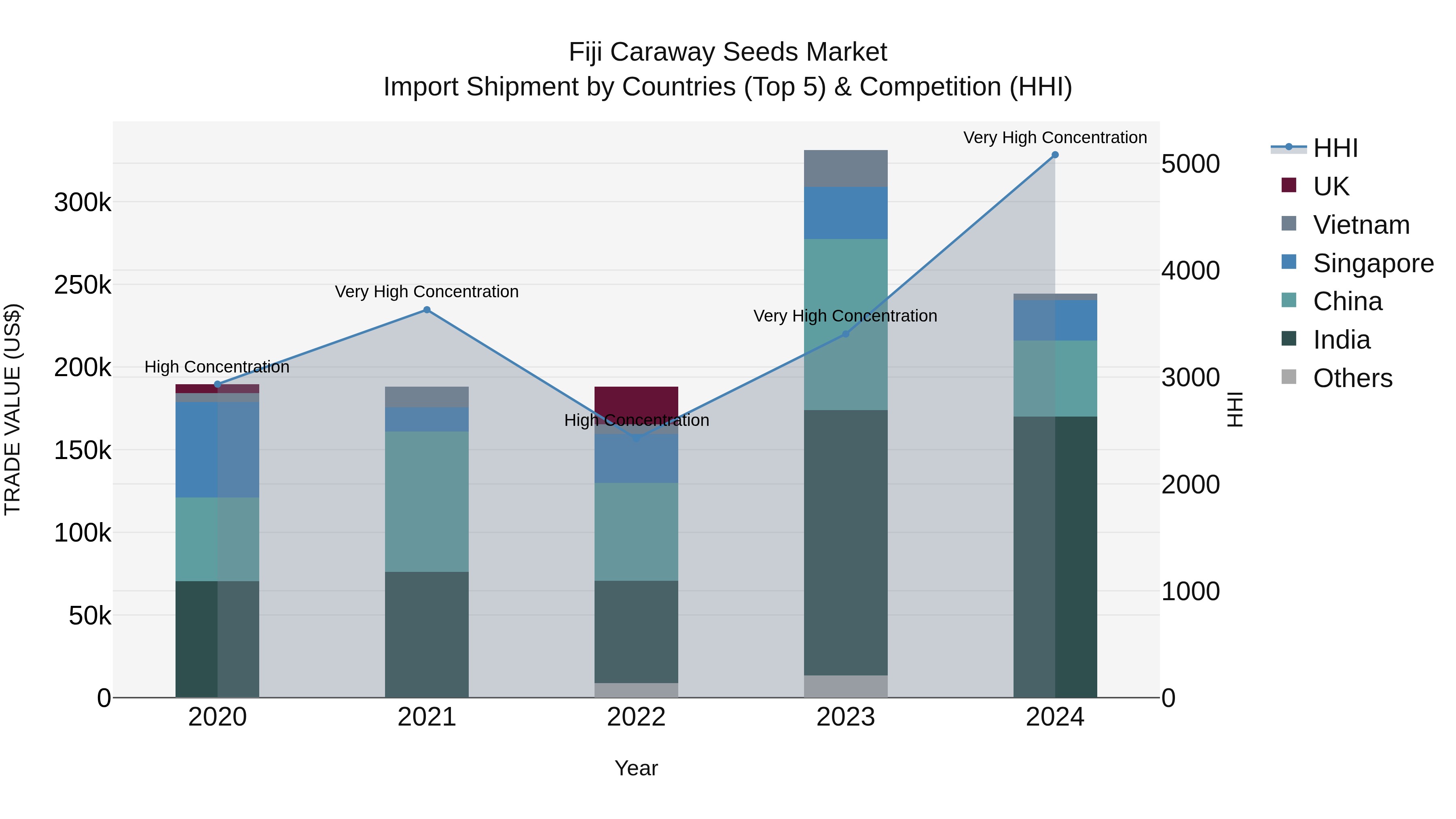 Fiji Caraway Seeds Market Top 5 Importing Countries and Market Competition (HHI) Analysis