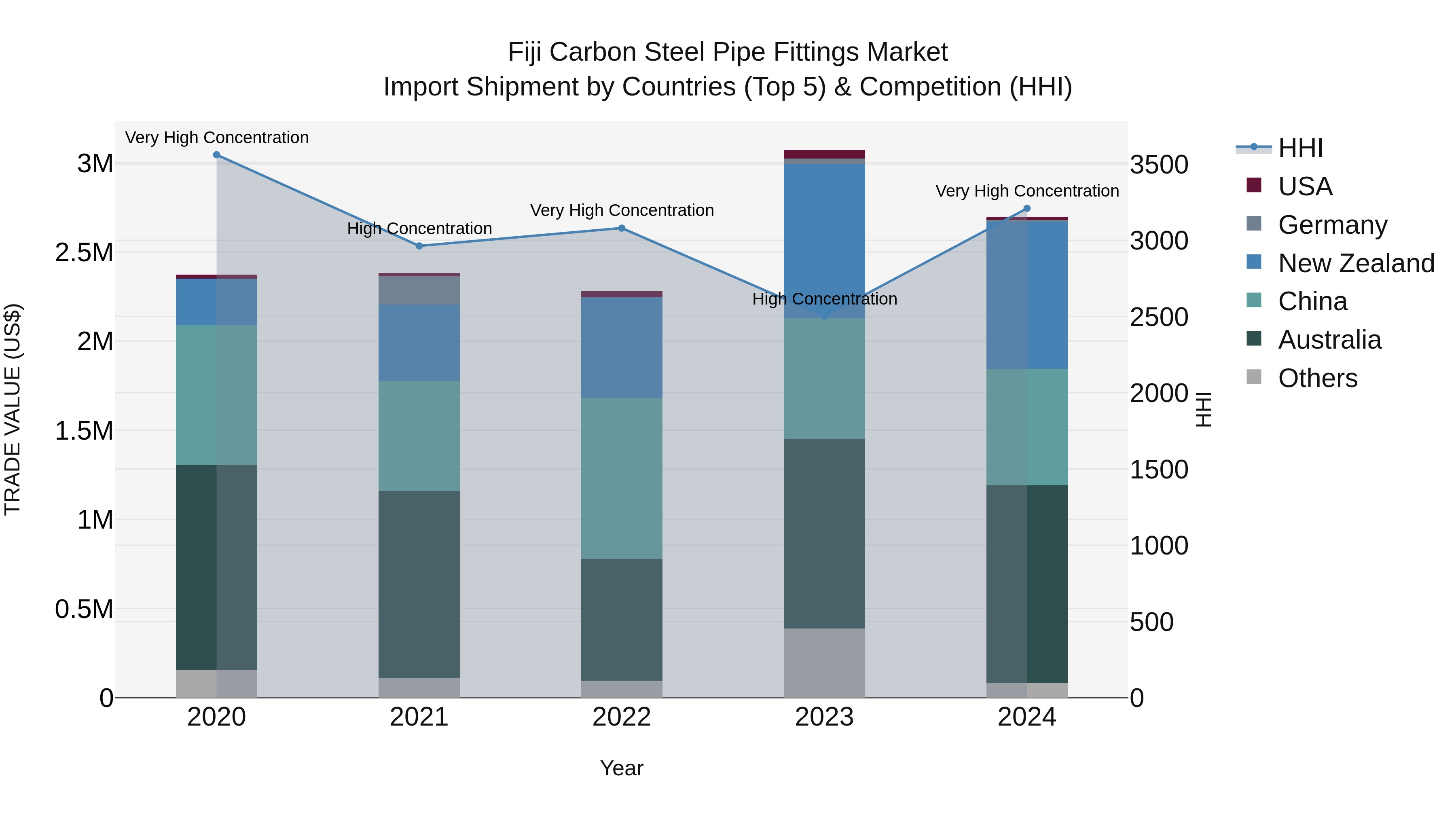 Fiji Carbon Steel Pipe Fittings Market Top 5 Importing Countries and Market Competition (HHI) Analysis
