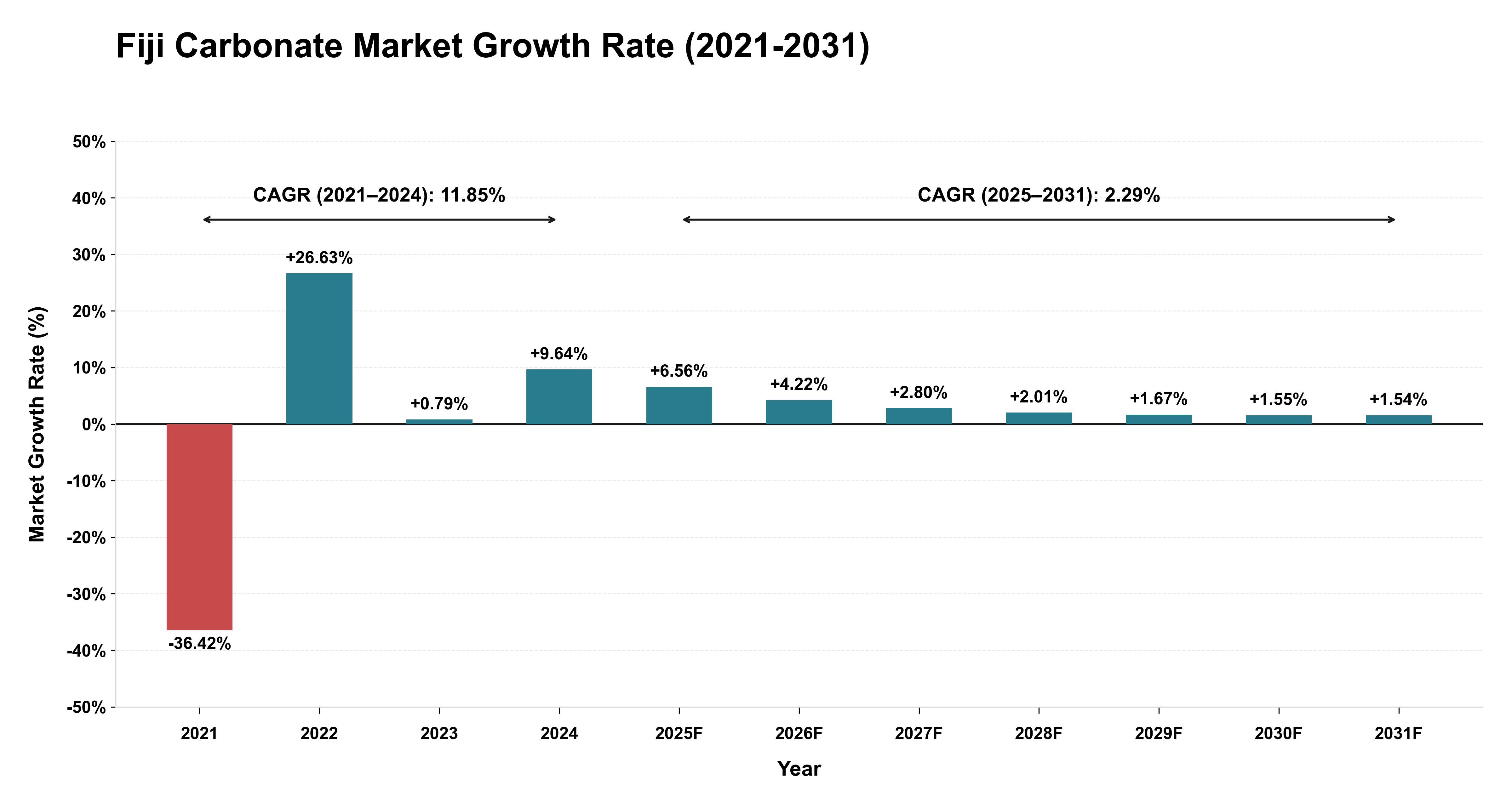 Fiji Carbonate Market Growth Rate Analysis (2021-2031)