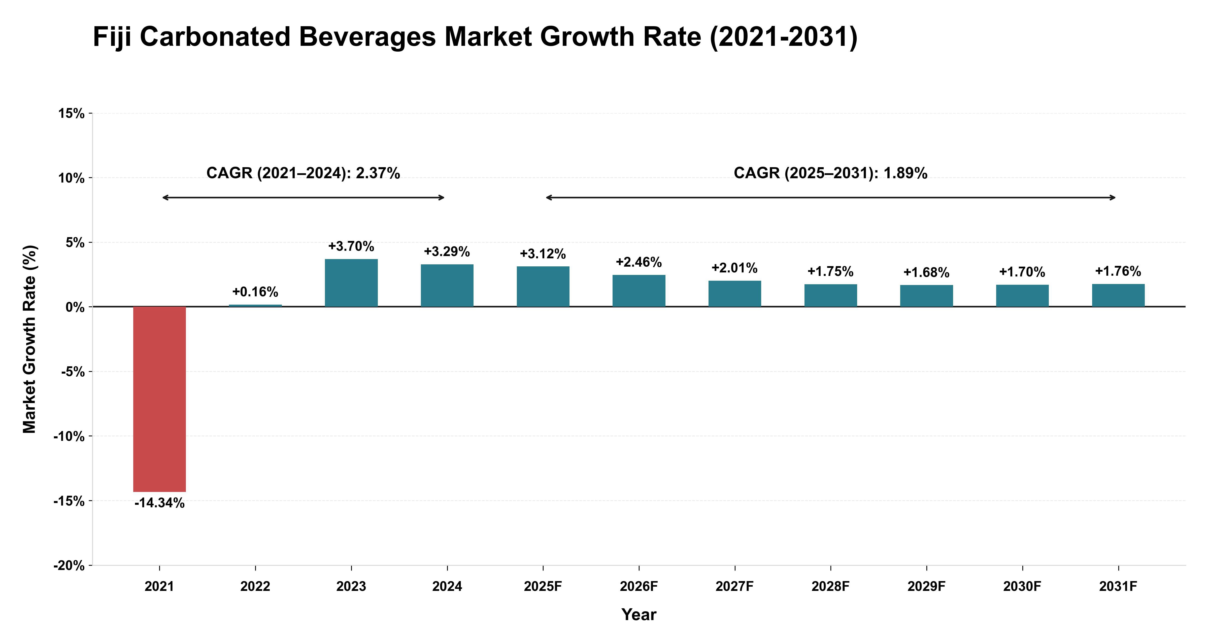 Fiji Carbonated Beverages Market Growth Rate Analysis (2021-2031)