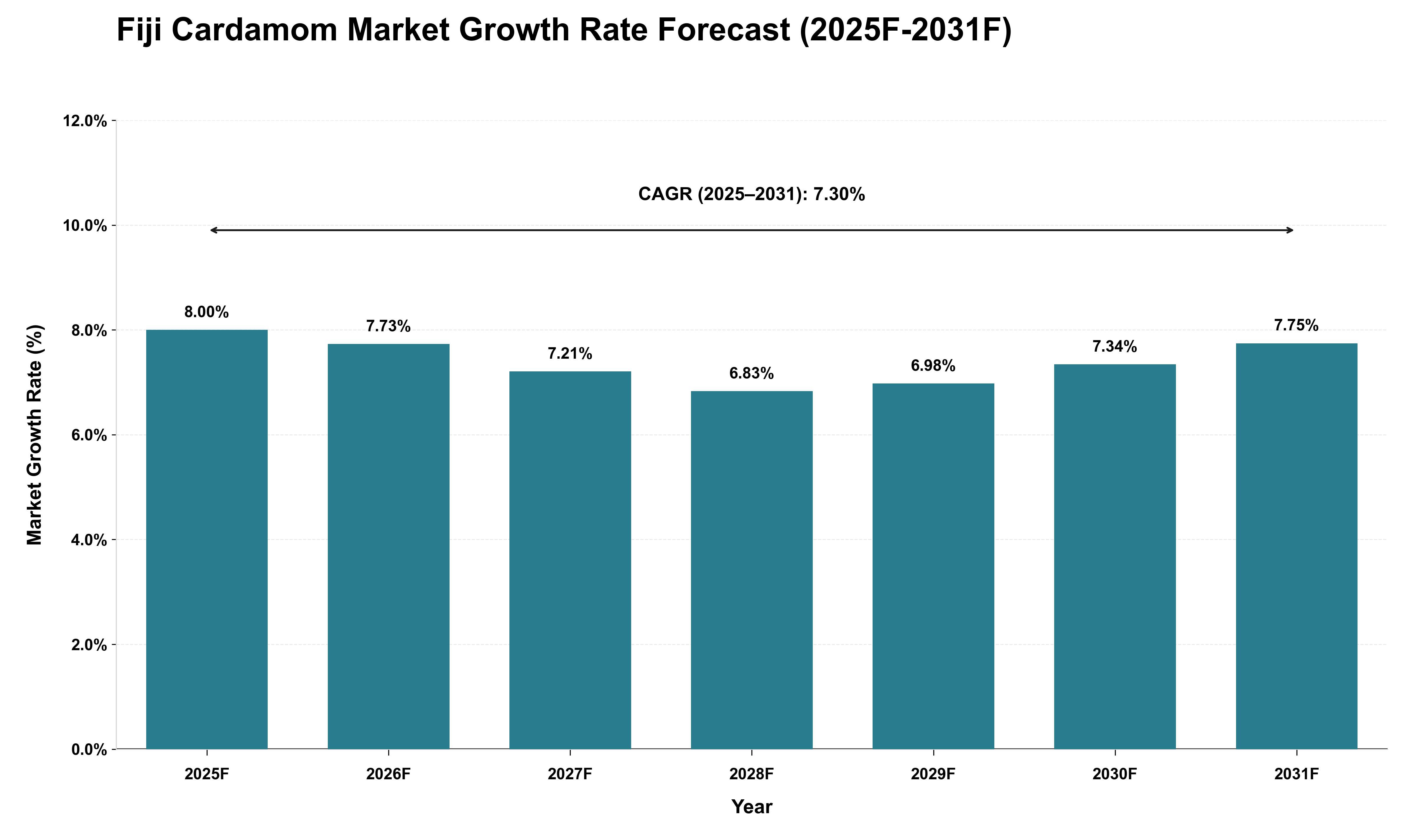 Fiji Cardamom Market Growth Rate Analysis (2025 - 2031)