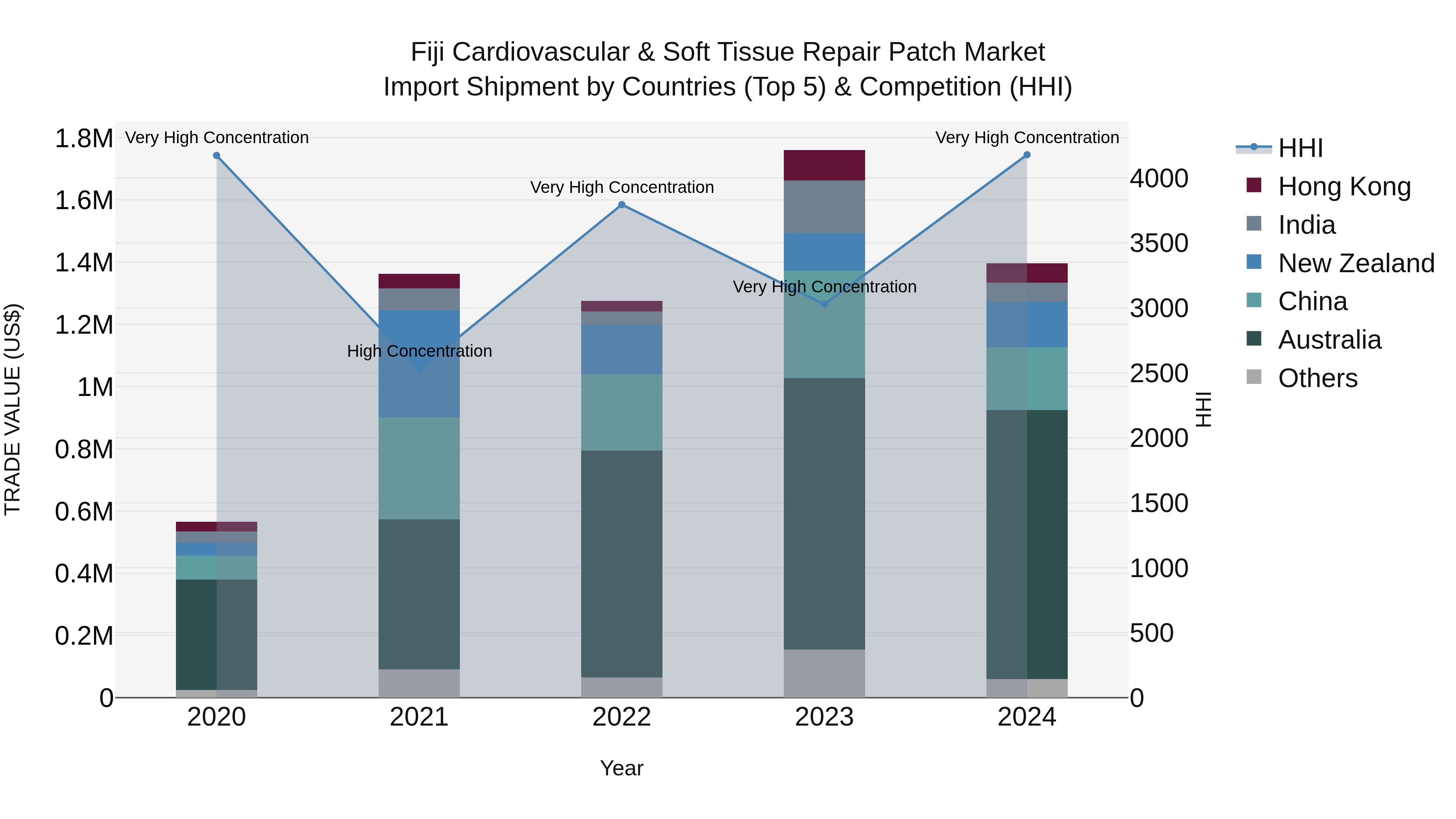 Fiji Cardiovascular & Soft Tissue Repair Patch Market Top 5 Importing Countries and Market Competition (HHI) Analysis