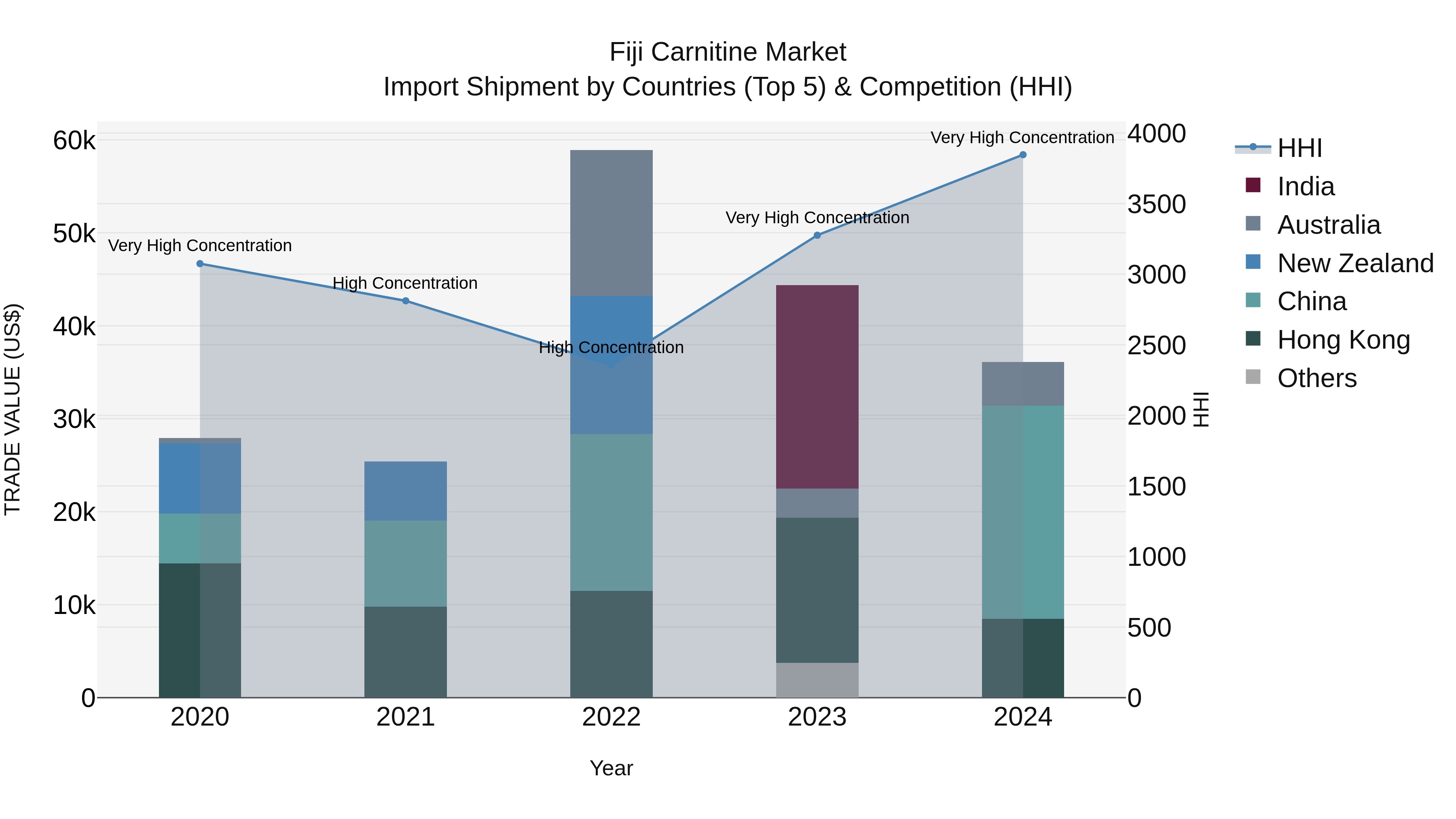 Fiji Carnitine Market Top 5 Importing Countries and Market Competition (HHI) Analysis