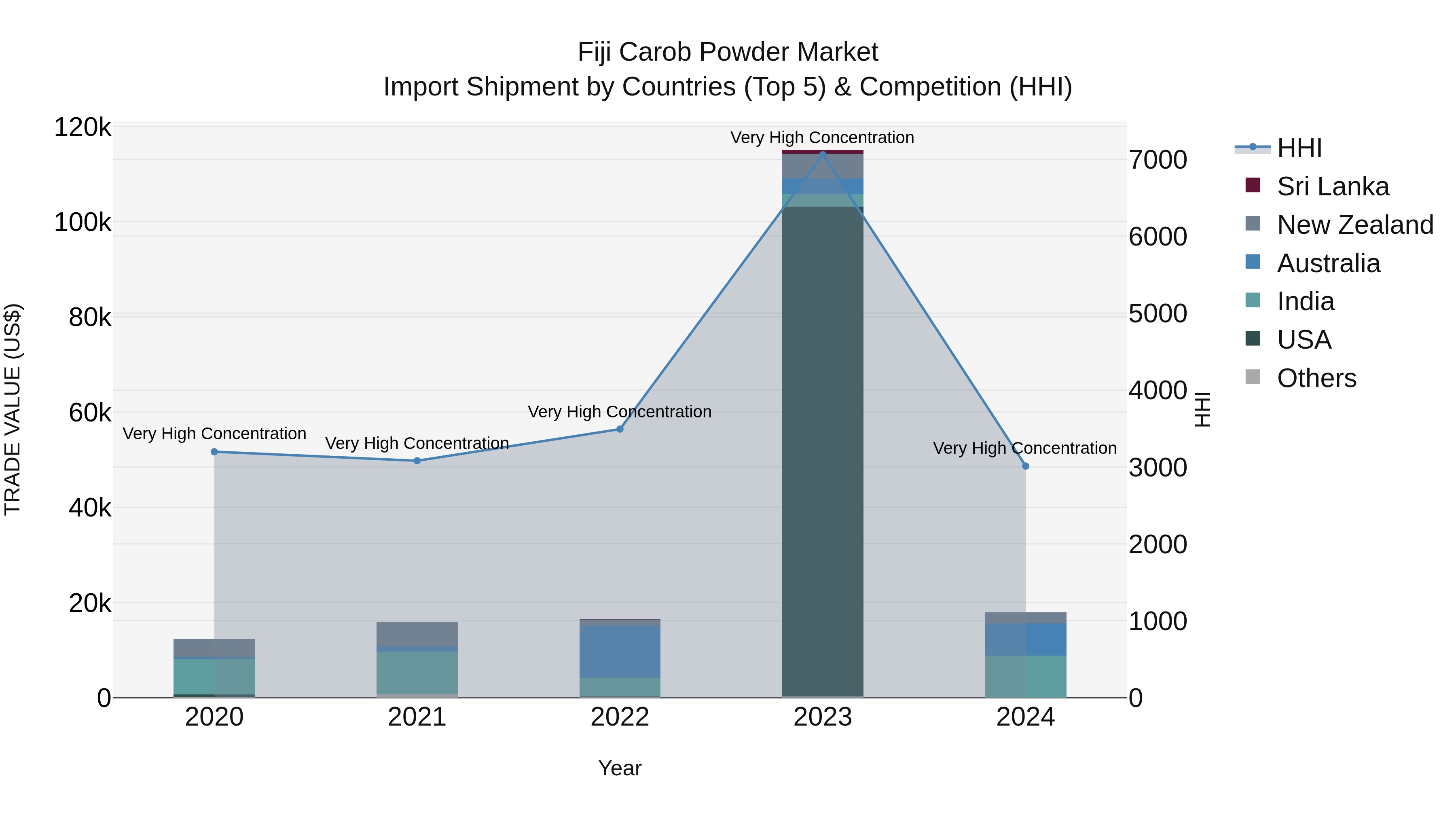 Fiji Carob Powder Market Top 5 Importing Countries and Market Competition (HHI) Analysis