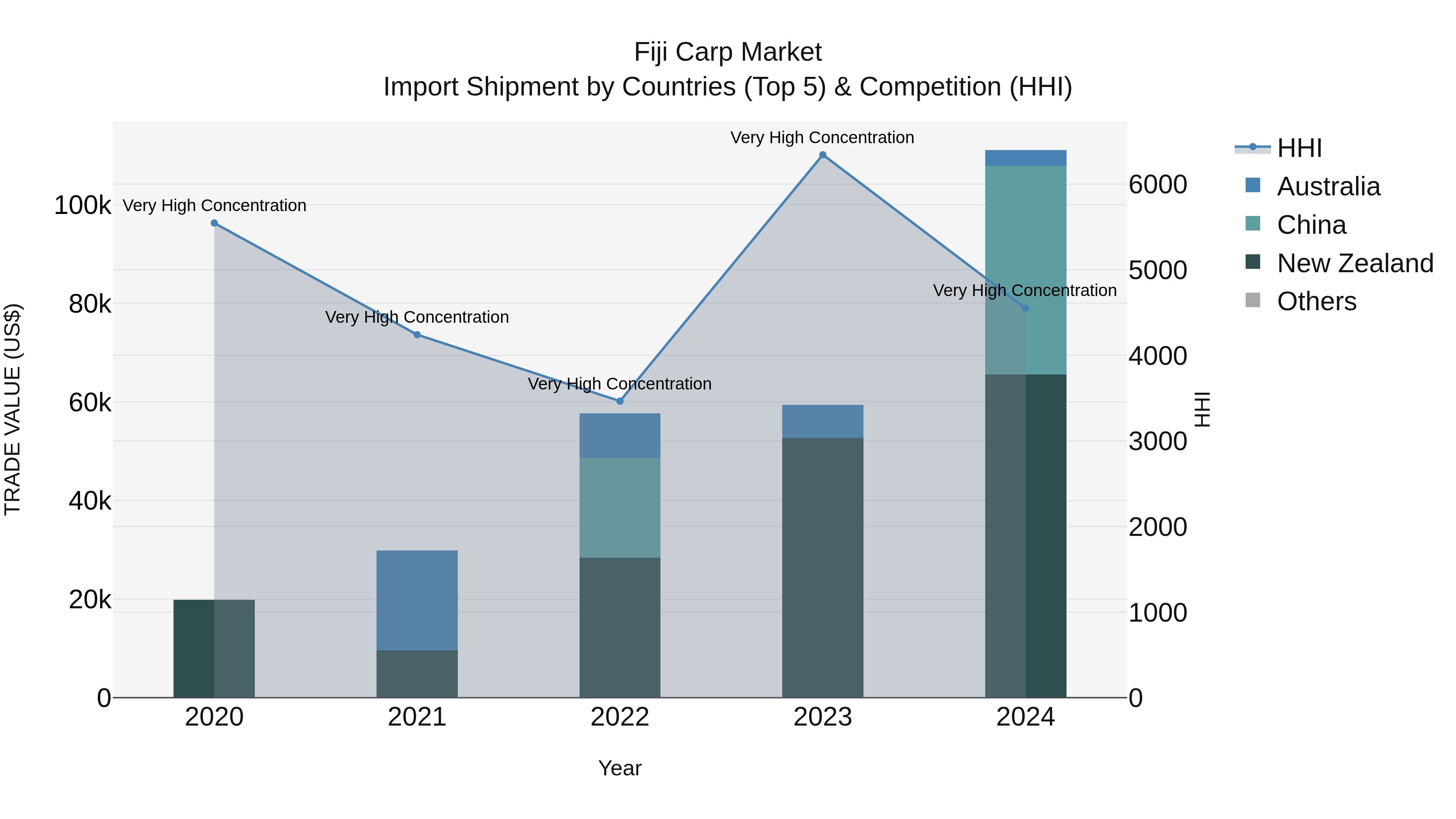 Fiji Carp Market Top 5 Importing Countries and Market Competition (HHI) Analysis