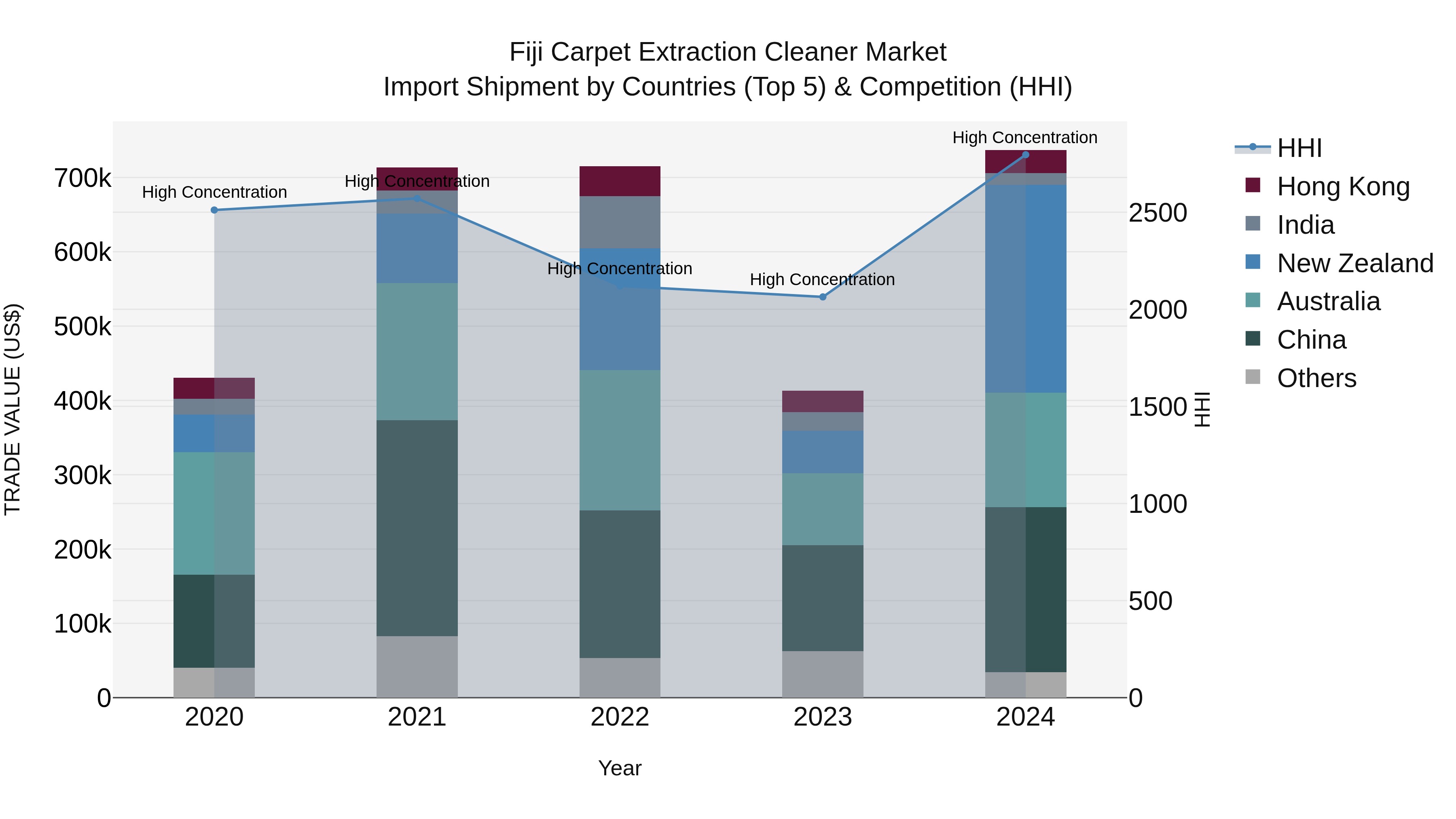 Fiji Carpet Extraction Cleaner Market Top 5 Importing Countries and Market Competition (HHI) Analysis