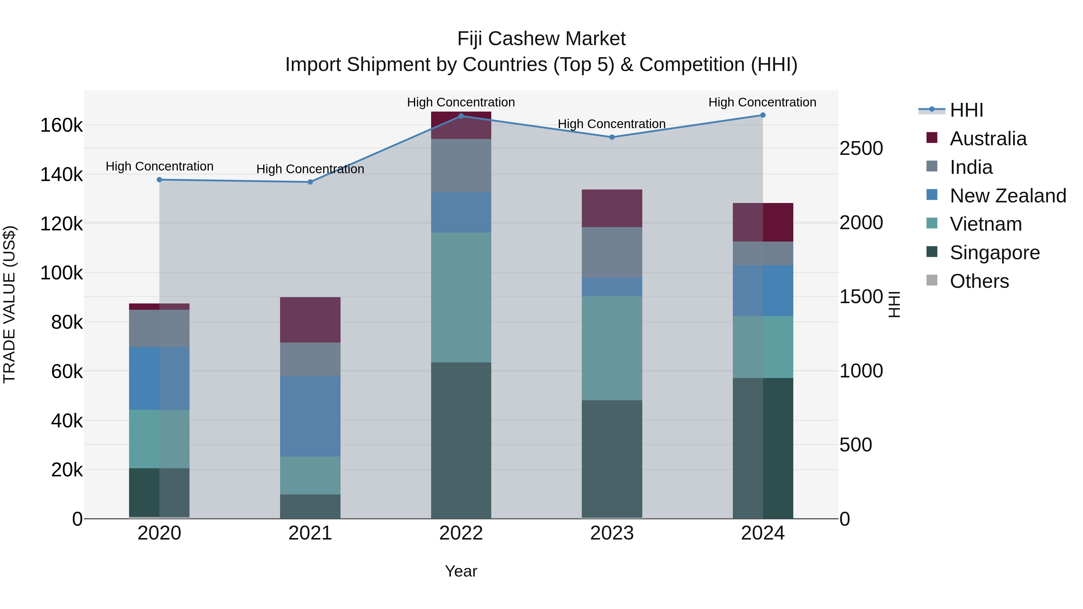 Fiji Cashew Market Top 5 Importing Countries and Market Competition (HHI) Analysis