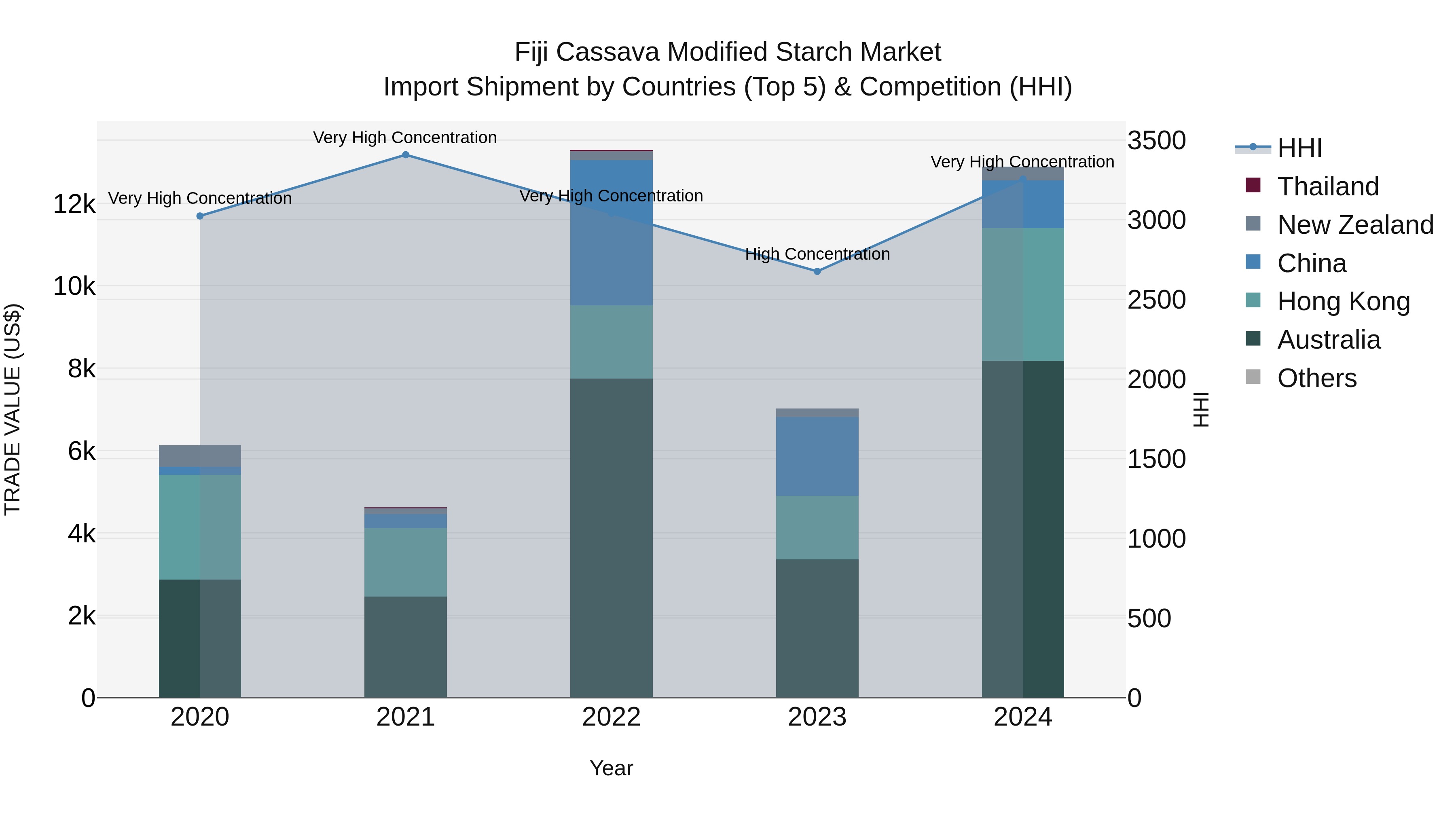 Fiji Cassava Modified Starch Market Top 5 Importing Countries and Market Competition (HHI) Analysis
