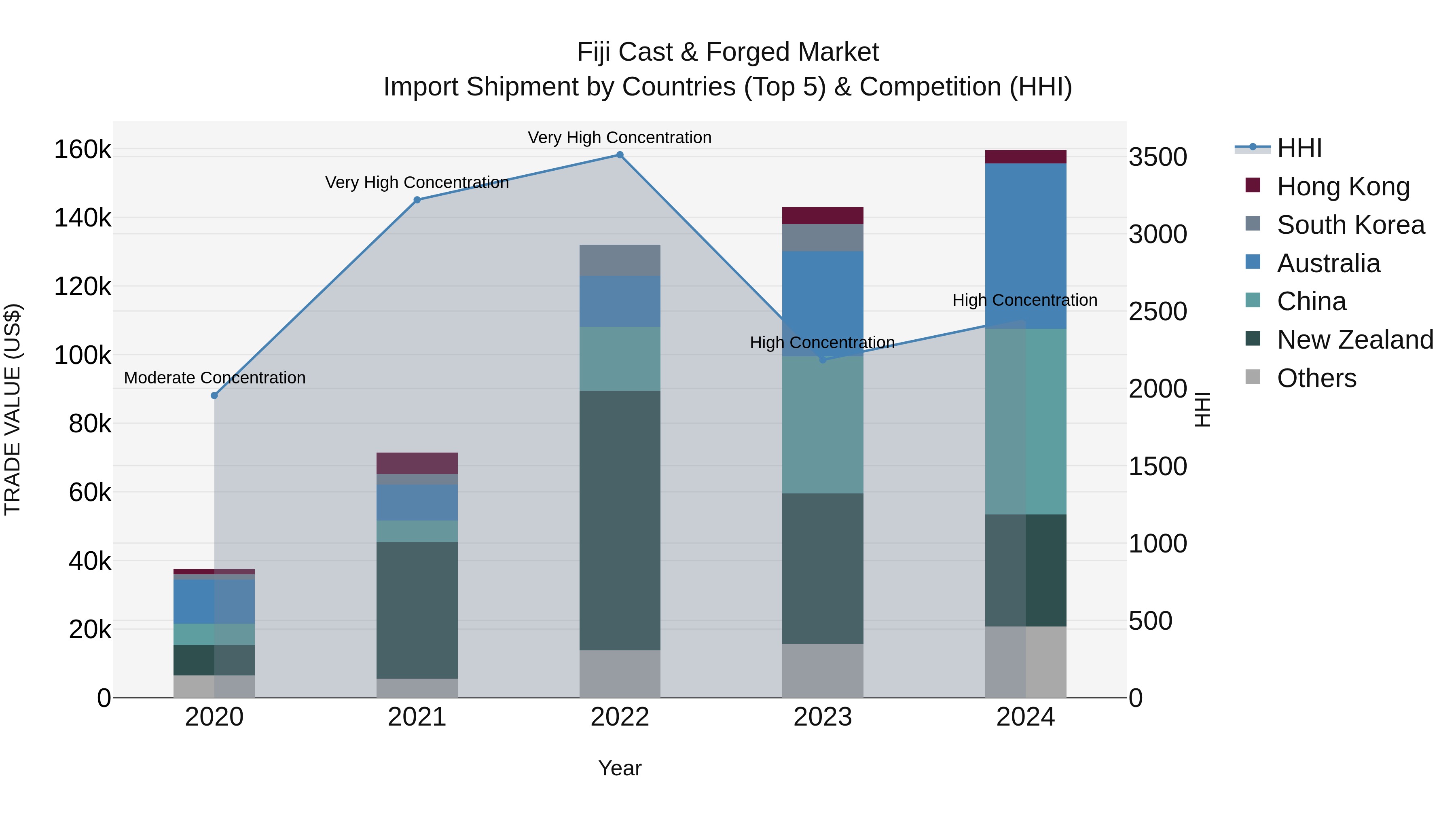 Fiji Cast & Forged Market Top 5 Importing Countries and Market Competition (HHI) Analysis