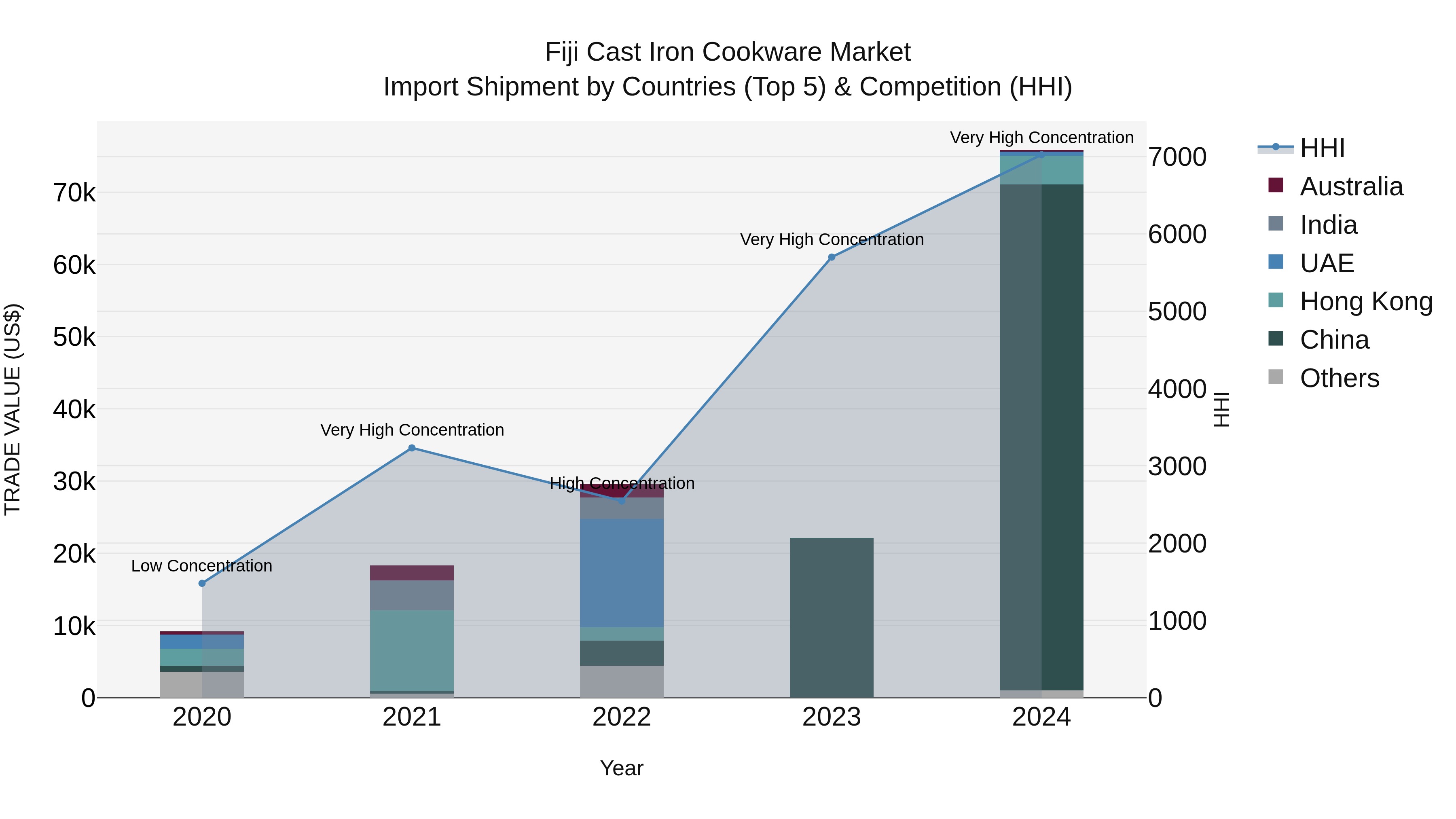 Fiji Cast Iron Cookware Market Top 5 Importing Countries and Market Competition (HHI) Analysis