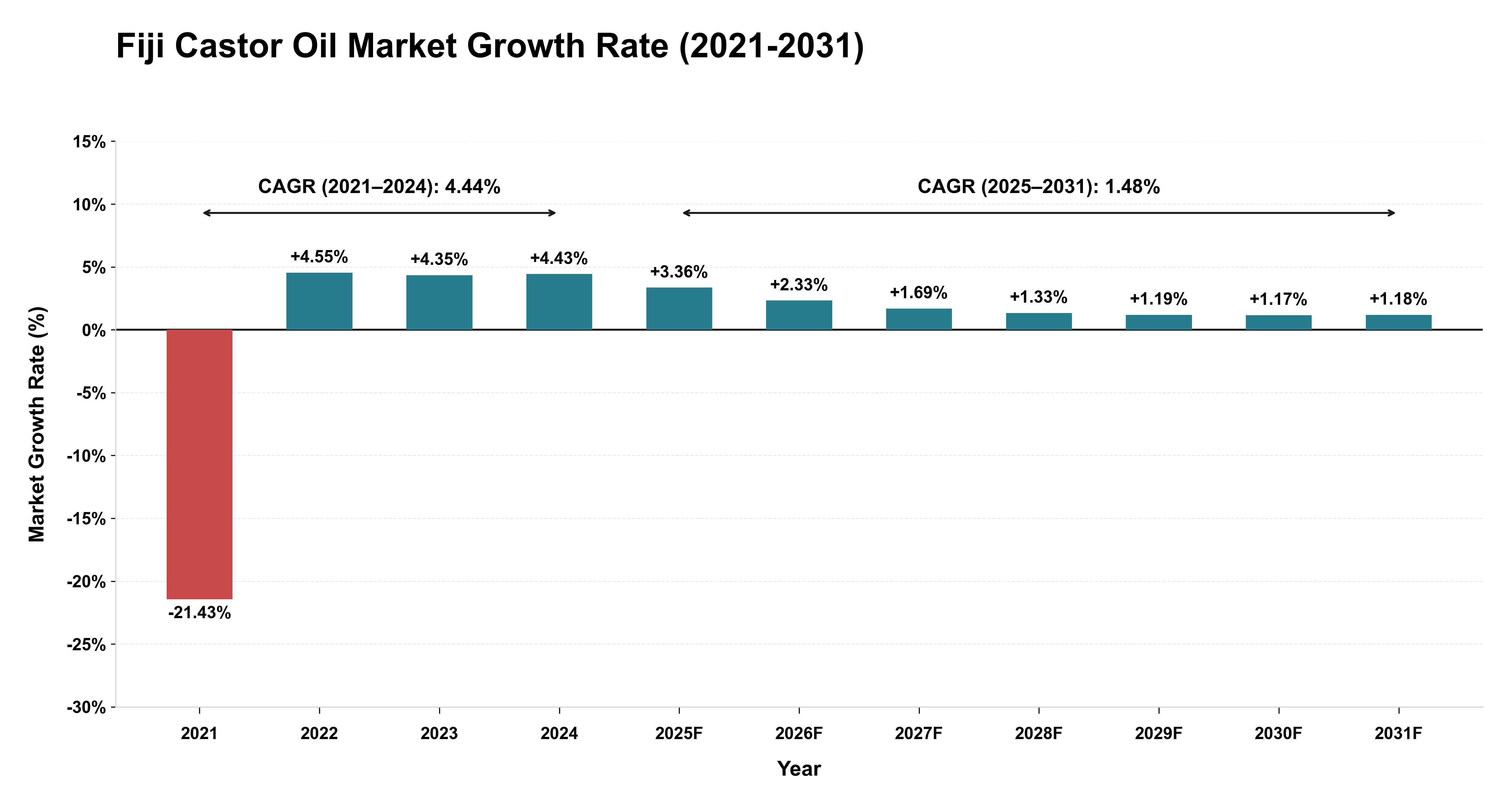 Fiji Castor Oil Market Growth Rate Analysis (2021-2031)