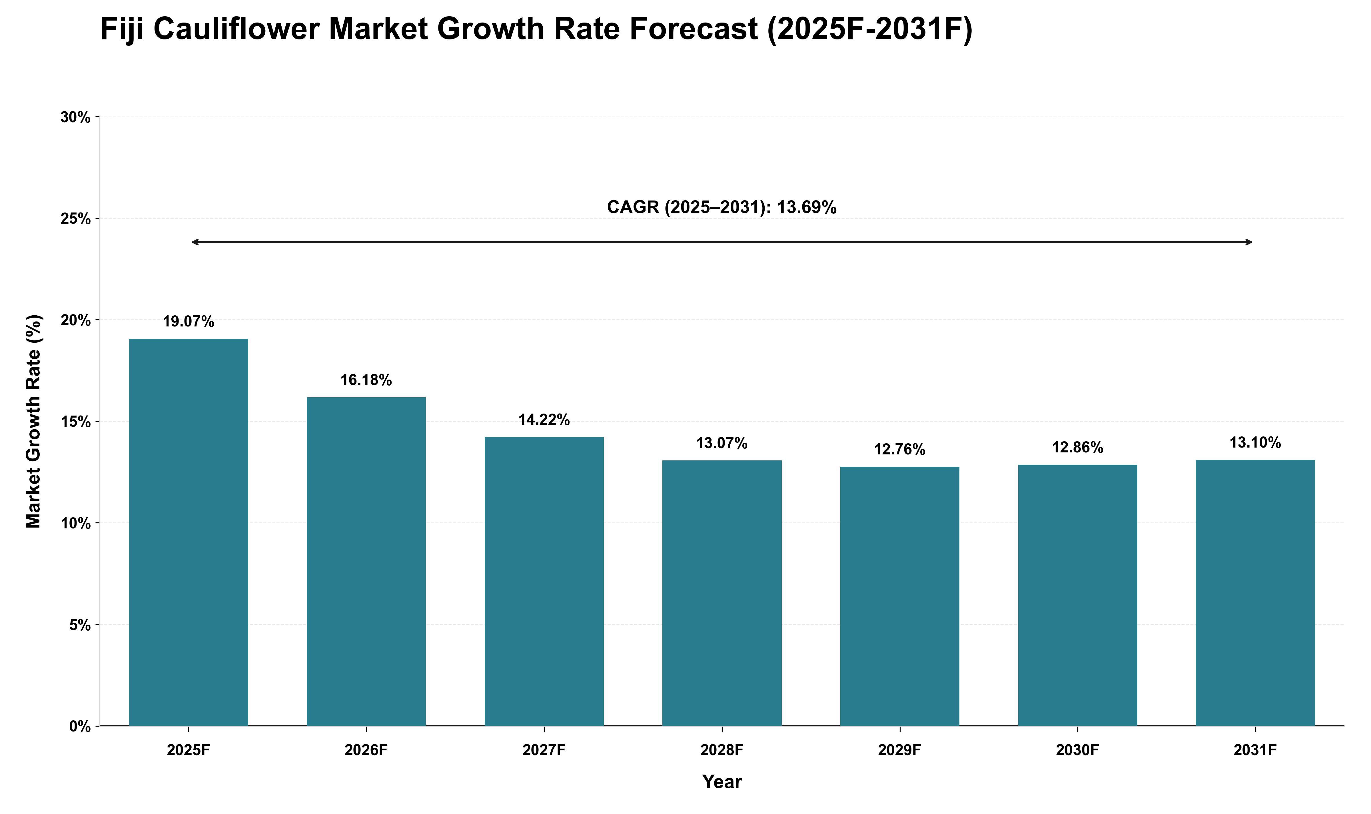 Fiji Cauliflower Market Growth Rate Analysis (2025 - 2031)