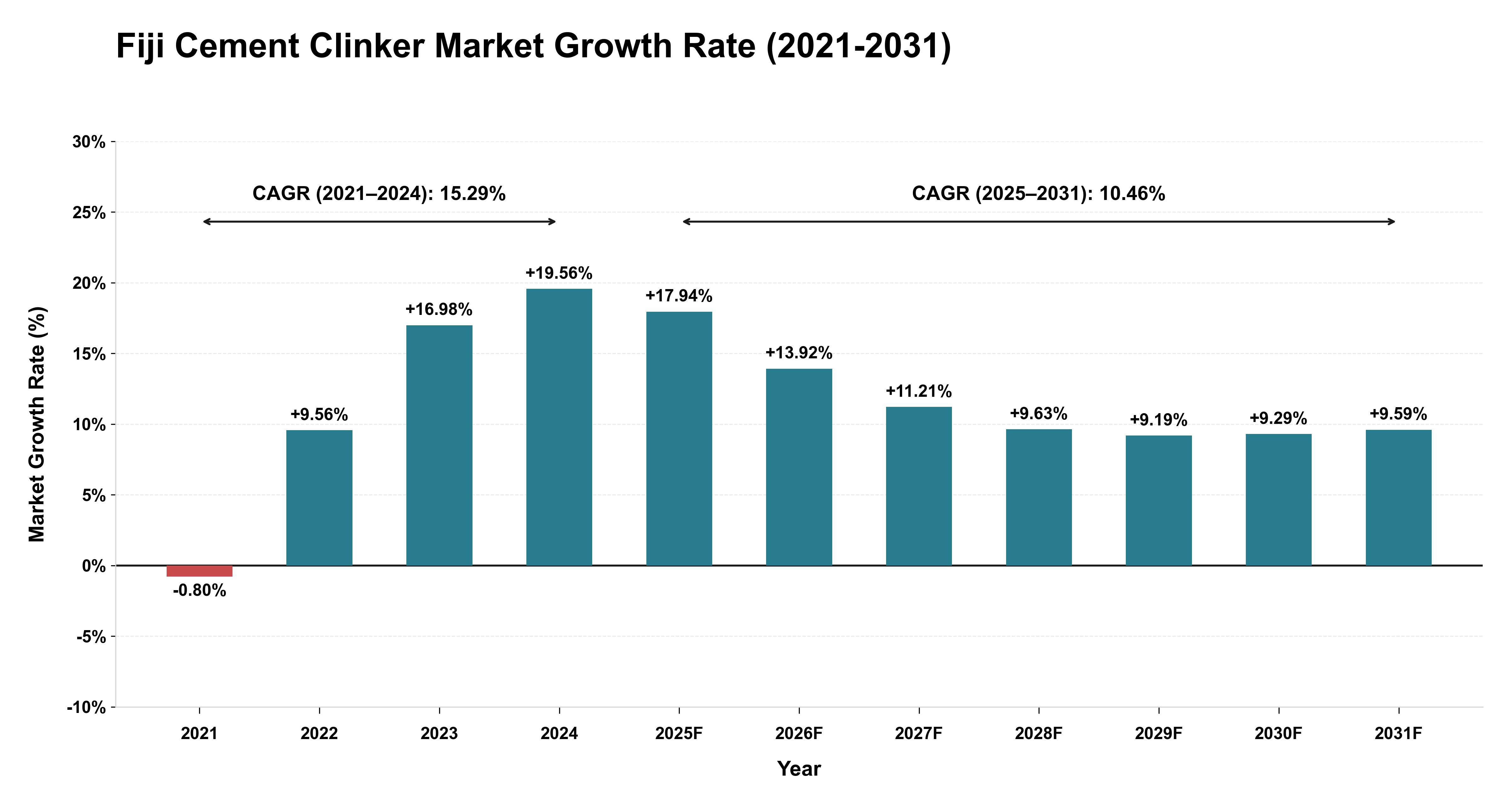 Fiji Cement Clinker Market Growth Rate Analysis (2021-2031)