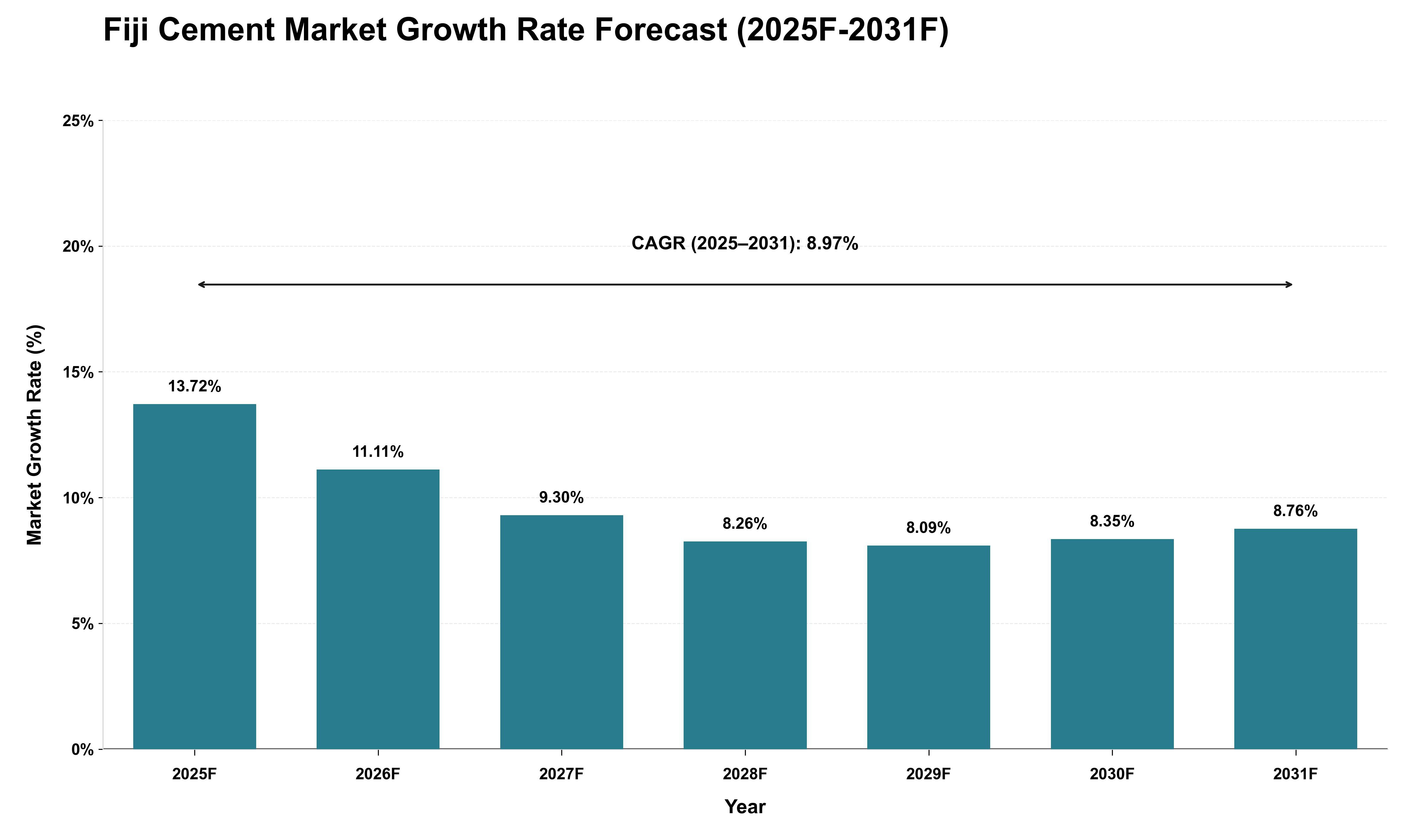Fiji Cement Market Growth Rate Analysis (2025 - 2031)