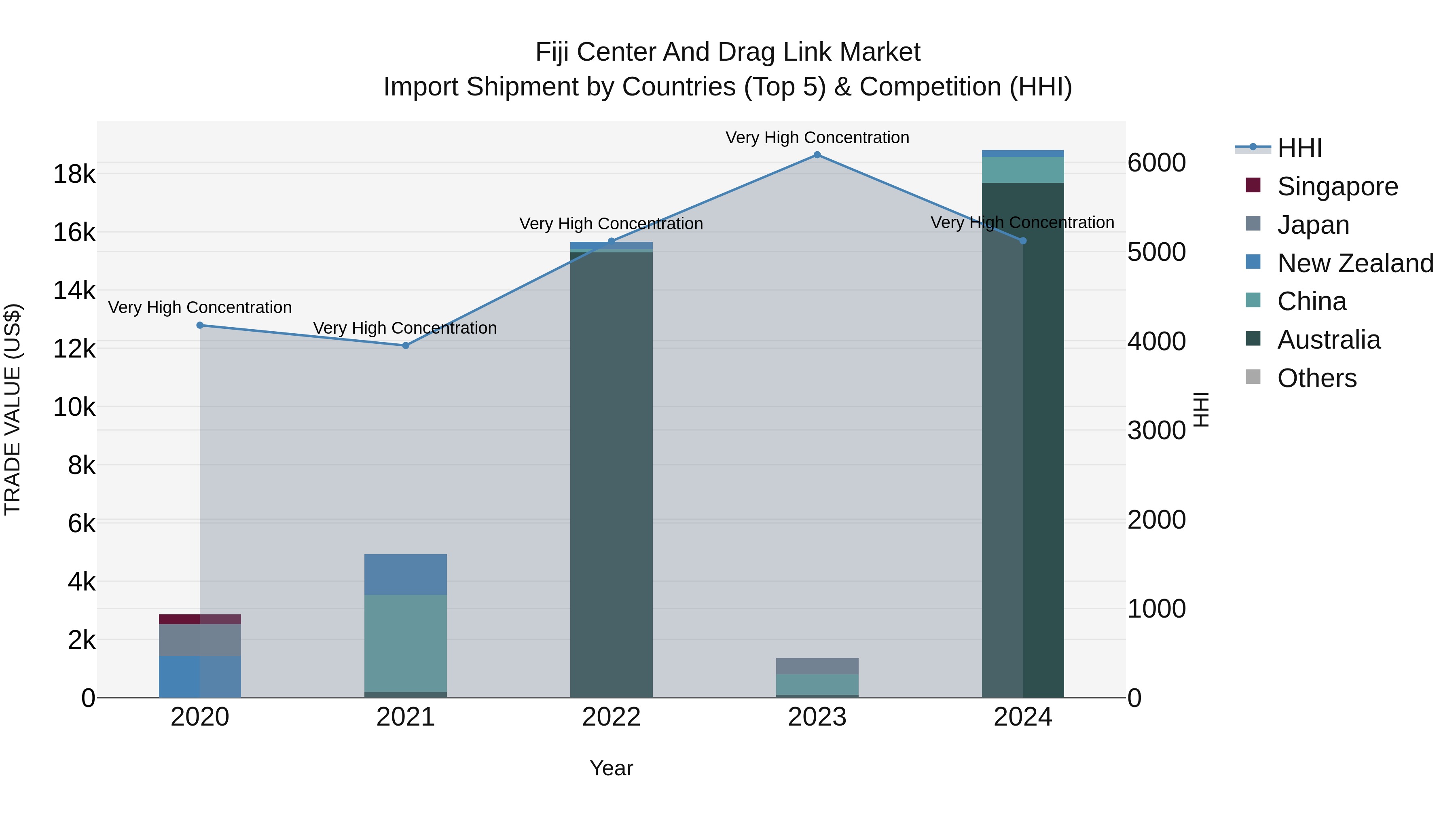 Fiji Center and Drag Link Market Top 5 Importing Countries and Market Competition (HHI) Analysis