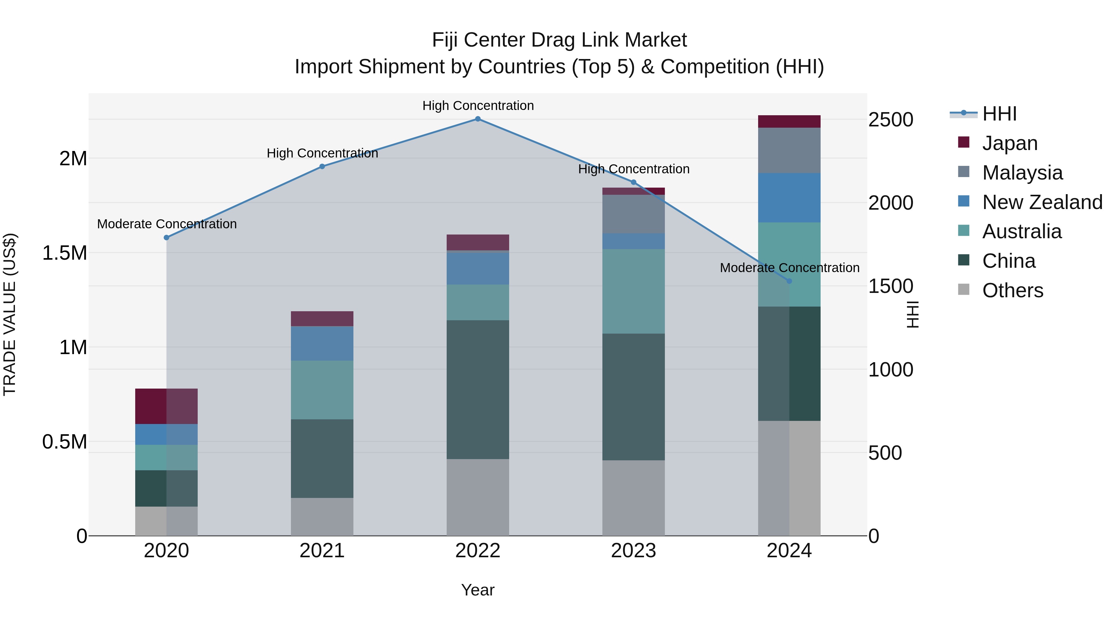 Fiji Center Drag Link Market Top 5 Importing Countries and Market Competition (HHI) Analysis
