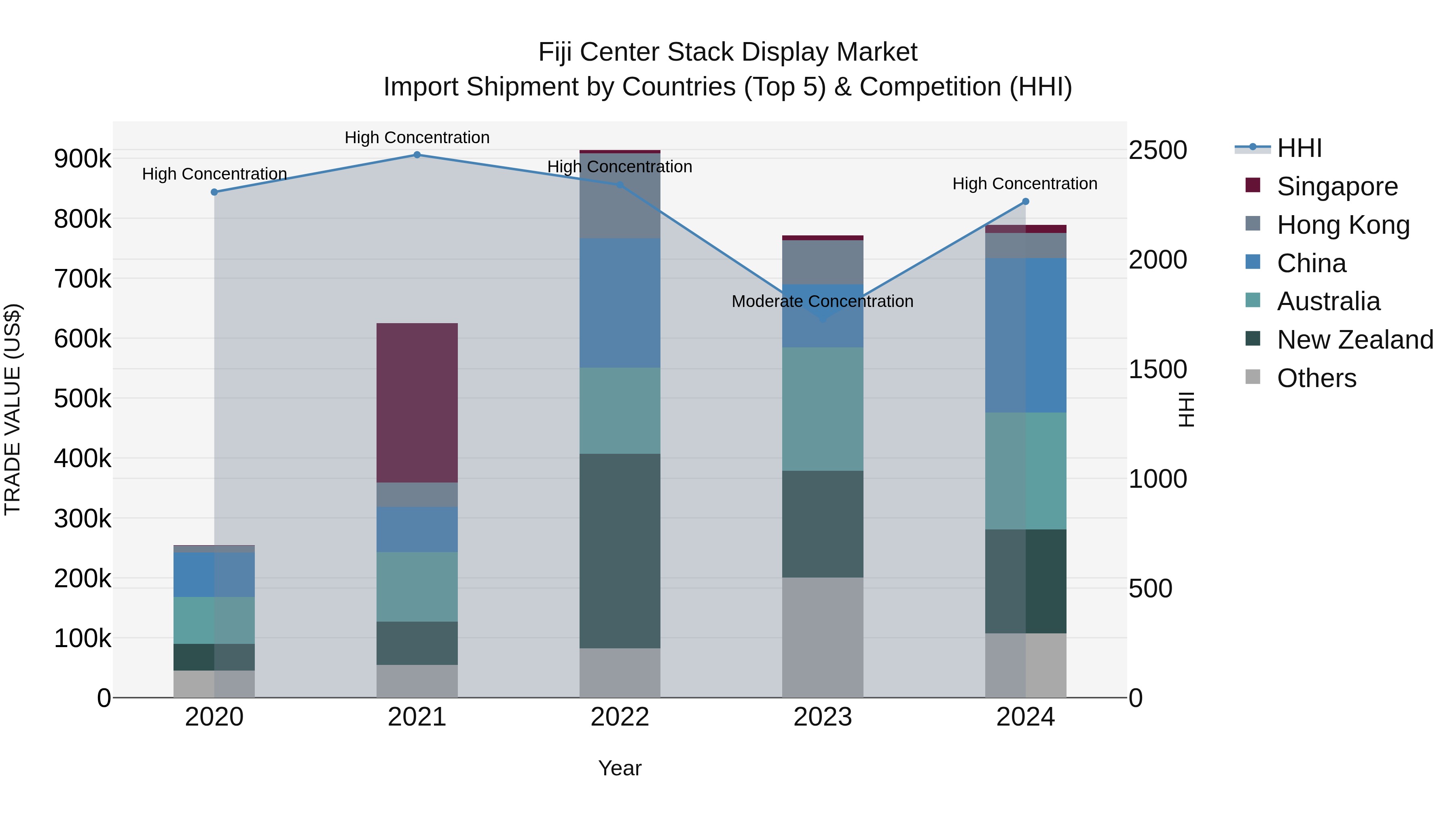 Fiji Center Stack Display Market Top 5 Importing Countries and Market Competition (HHI) Analysis